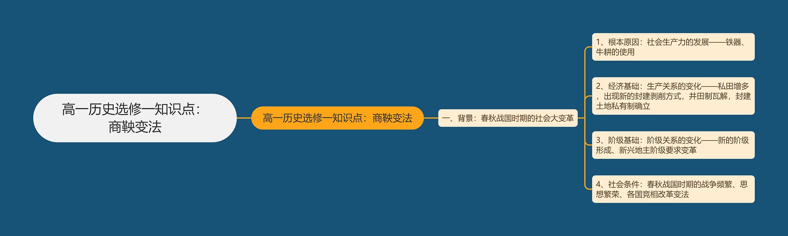 高一历史选修一知识点：商鞅变法