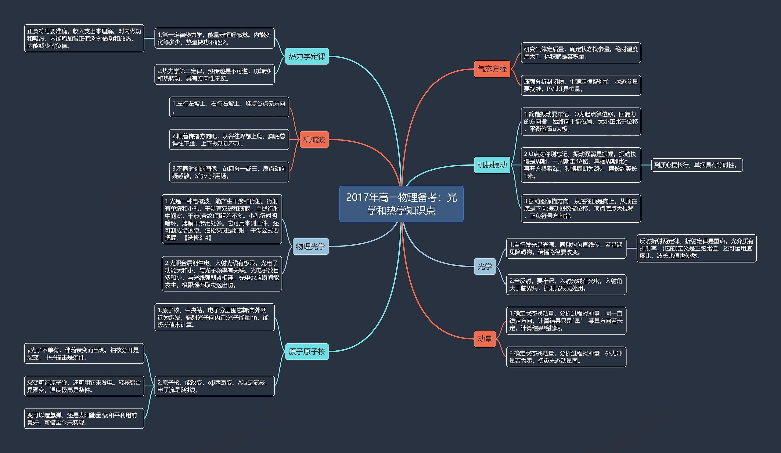 2017年高一物理备考：光学和热学知识点思维导图