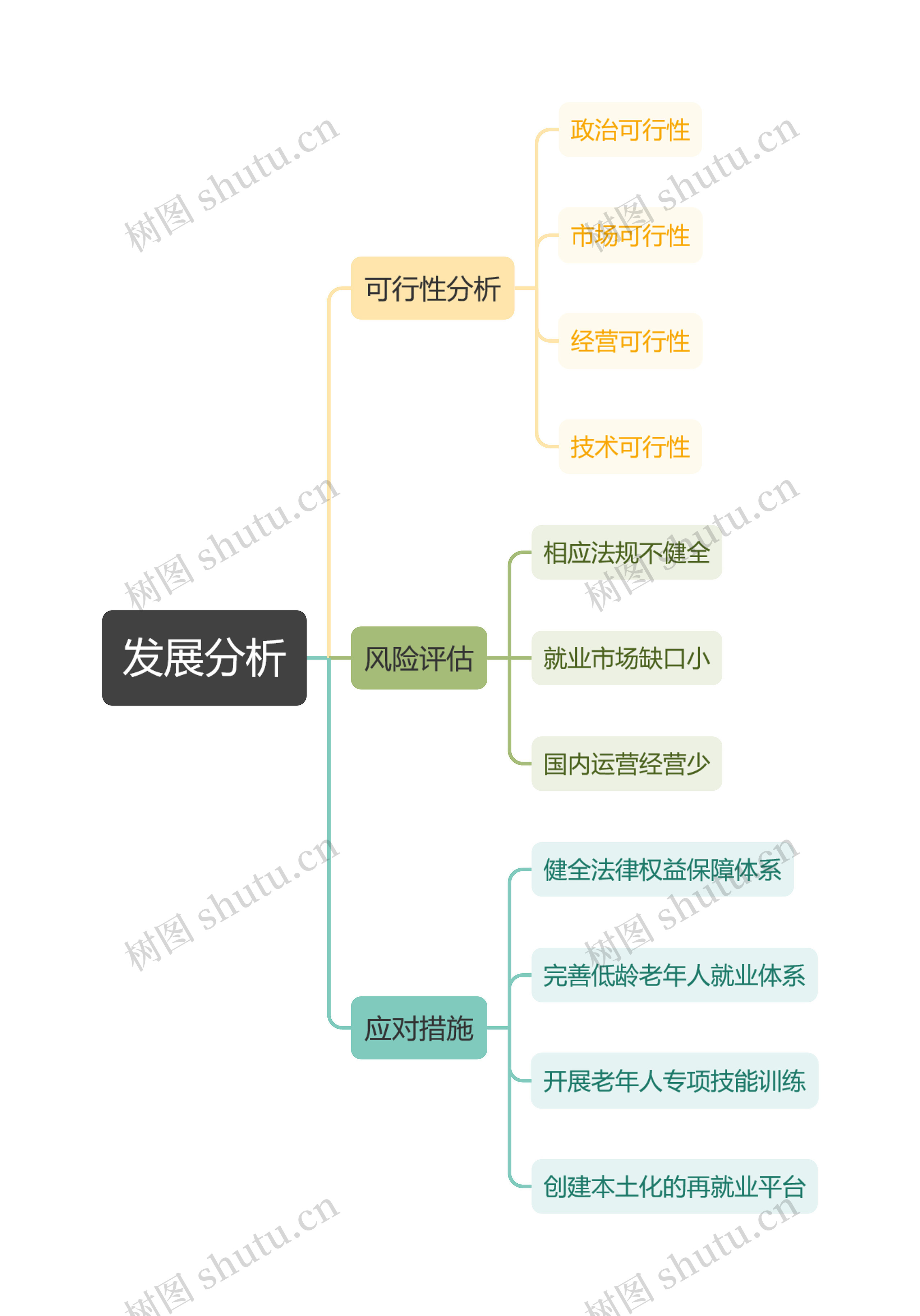 发展分析思维导图