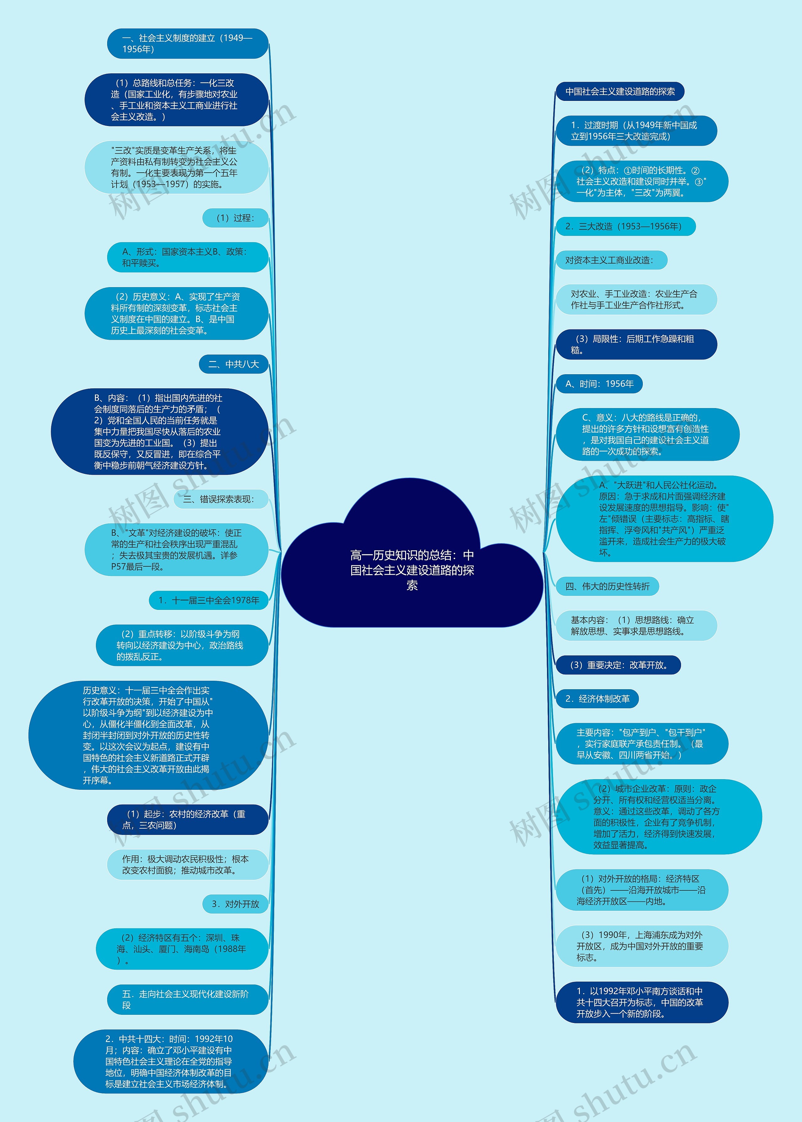 高一历史知识的总结：中国社会主义建设道路的探索思维导图