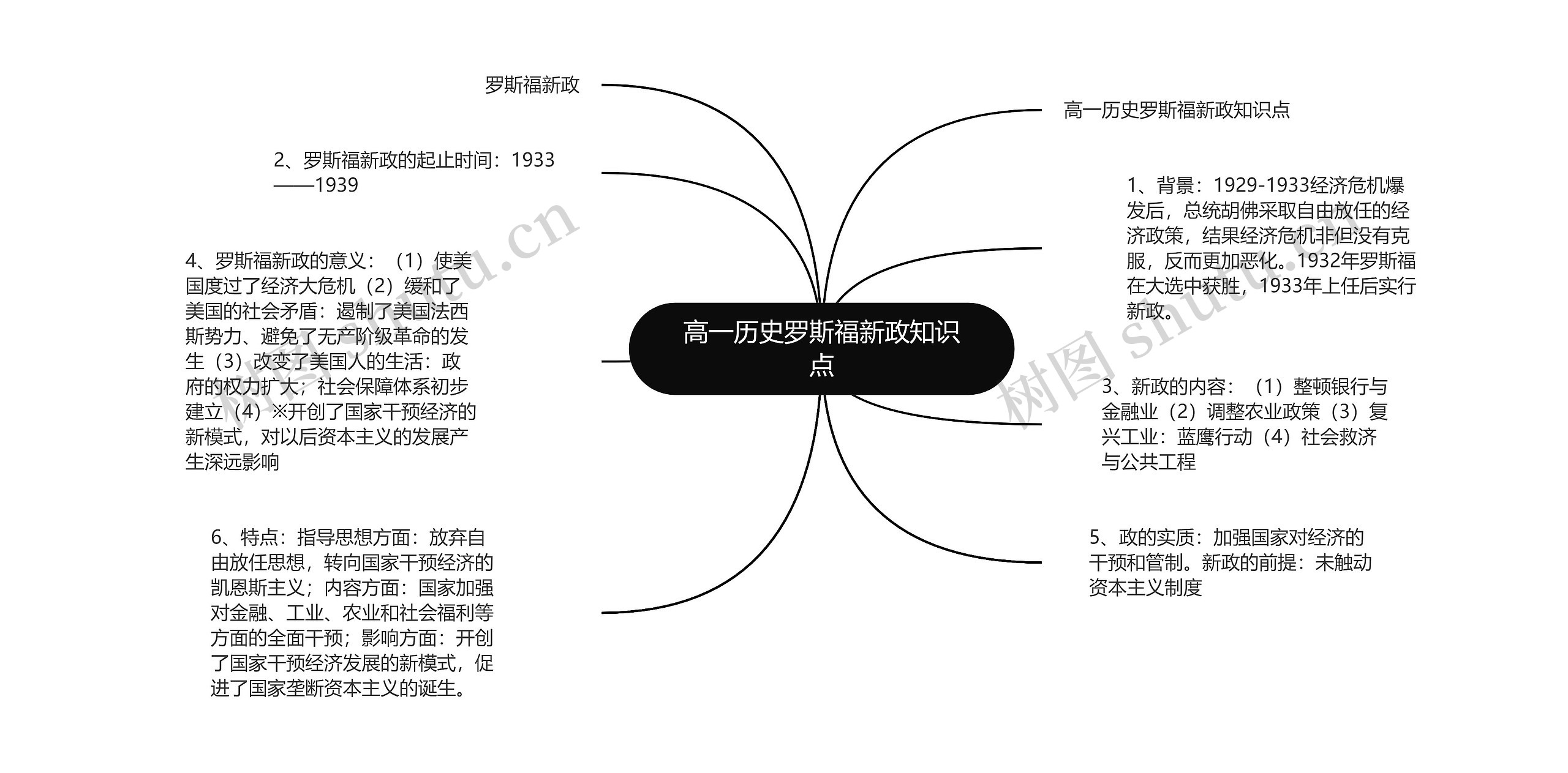 高一历史罗斯福新政知识点思维导图