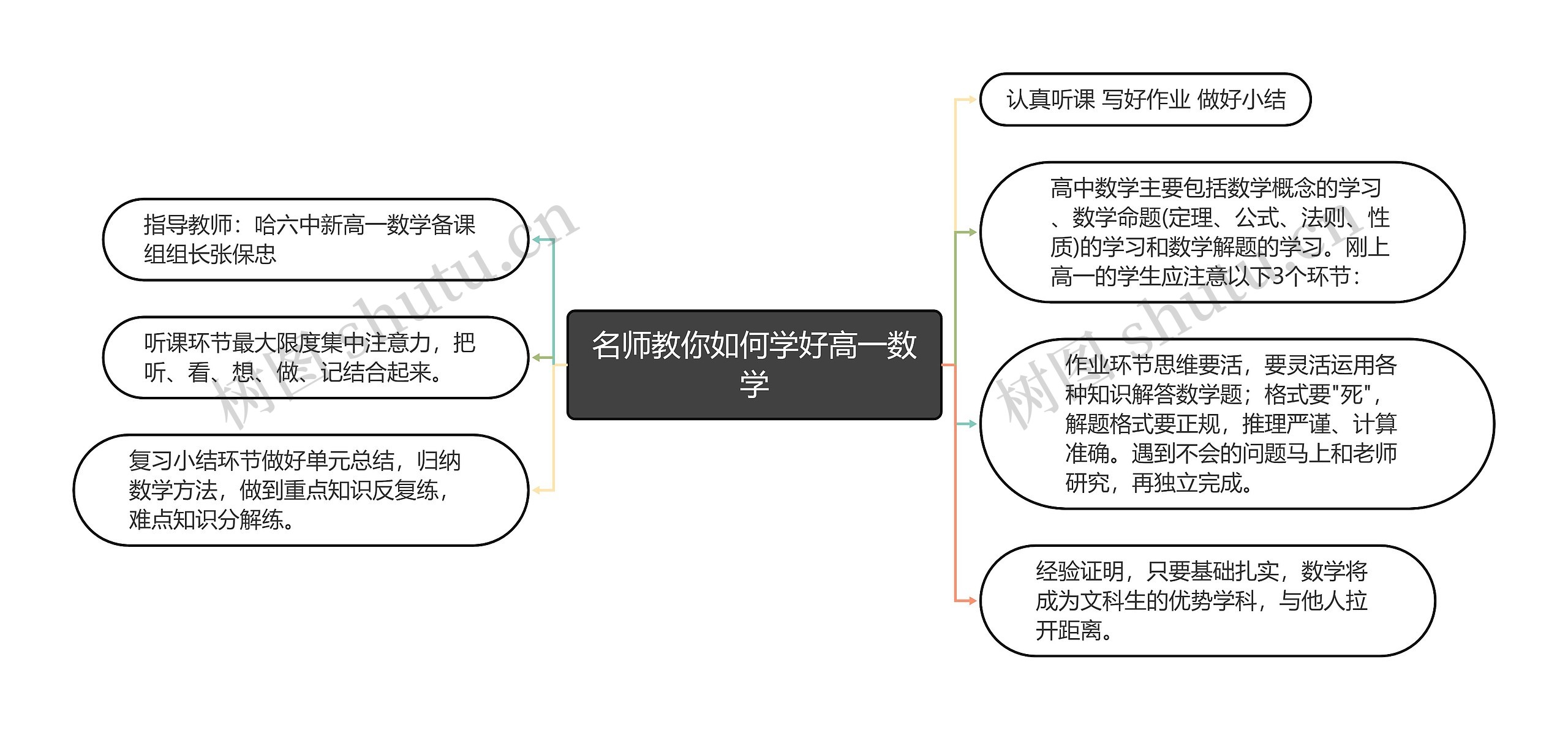 名师教你如何学好高一数学思维导图