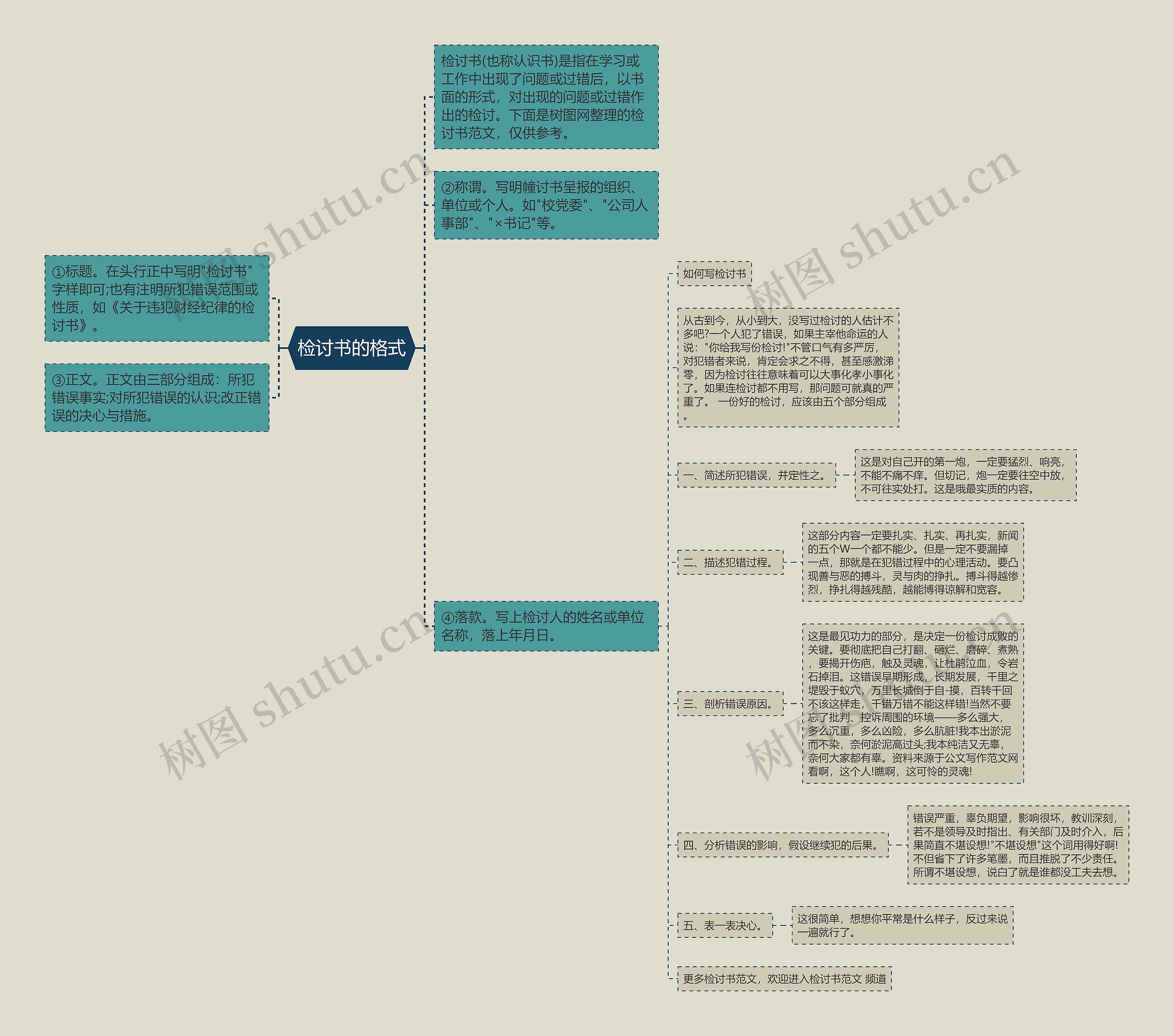 检讨书的格式思维导图