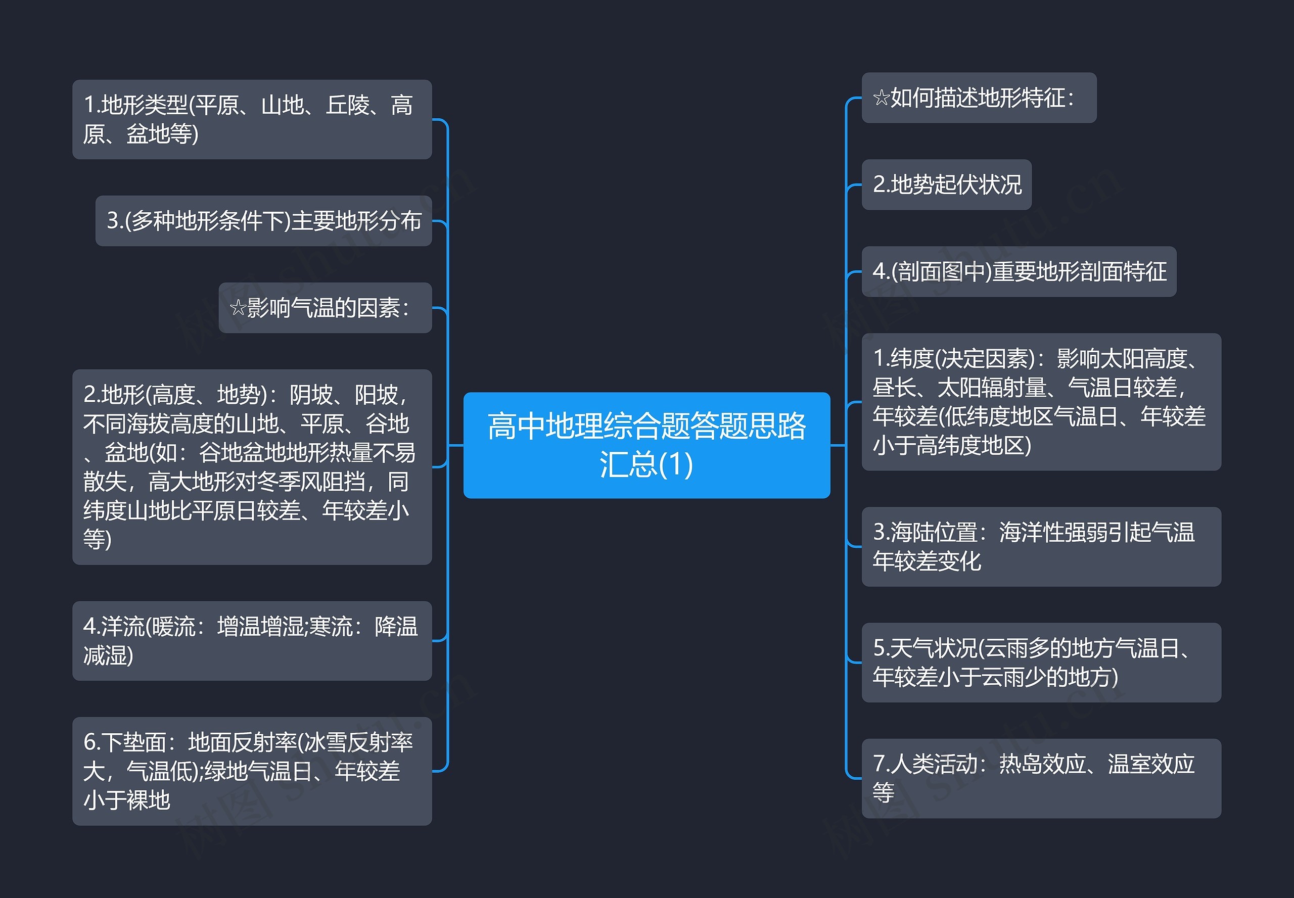 高中地理综合题答题思路汇总(1)思维导图