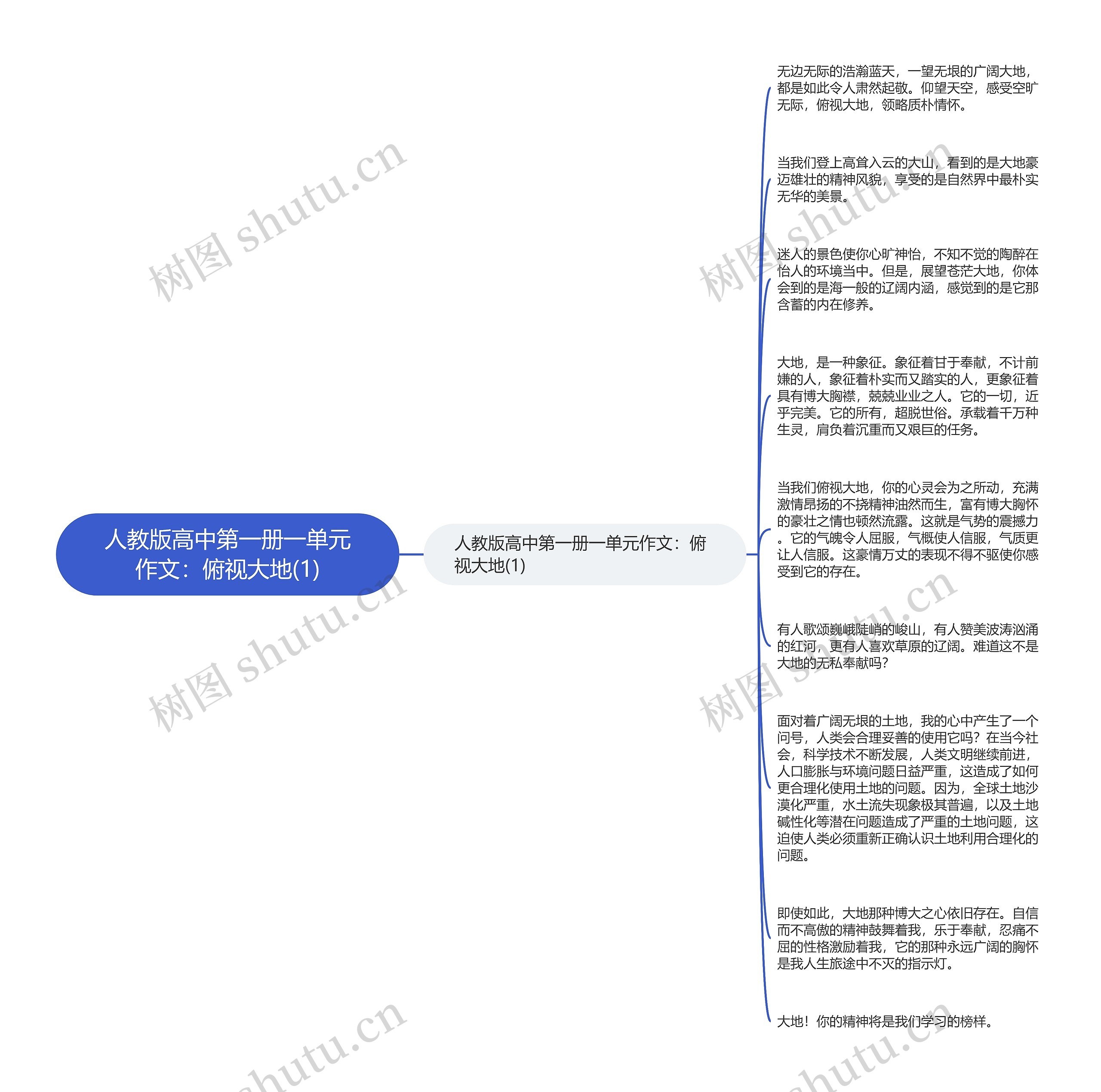 人教版高中第一册一单元作文：俯视大地(1)思维导图