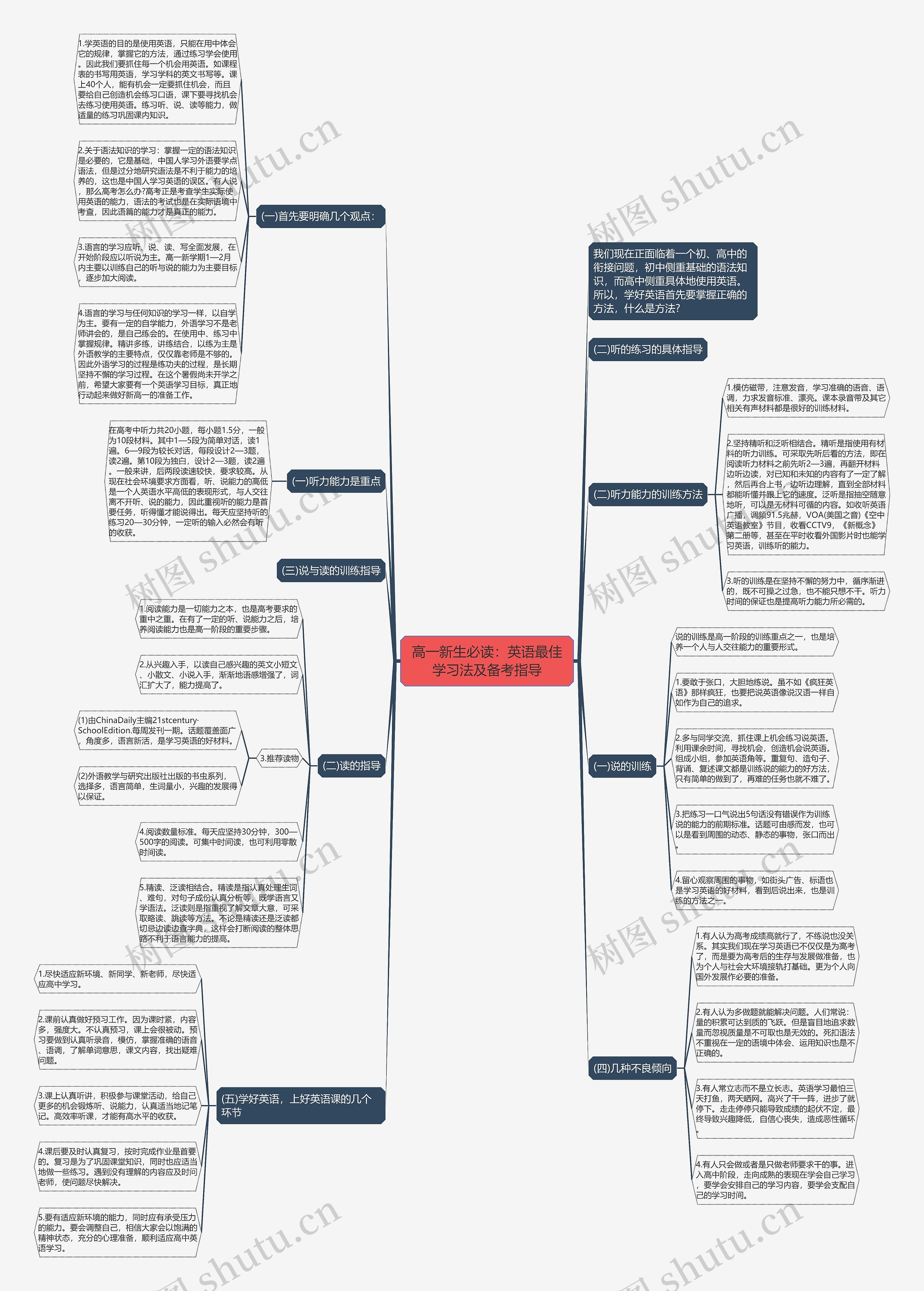 高一新生必读：英语最佳学习法及备考指导思维导图