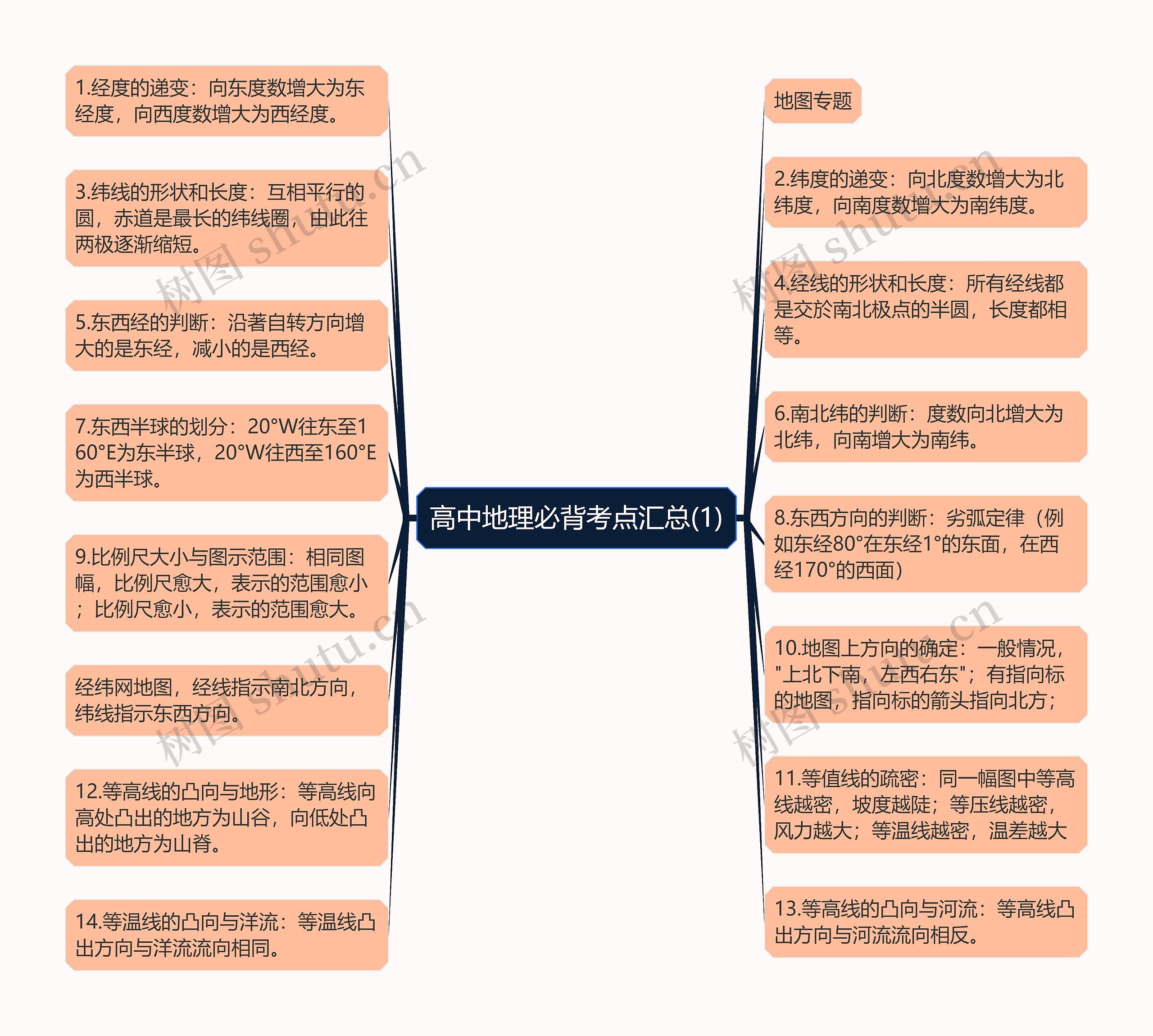 高中地理必背考点汇总(1)思维导图