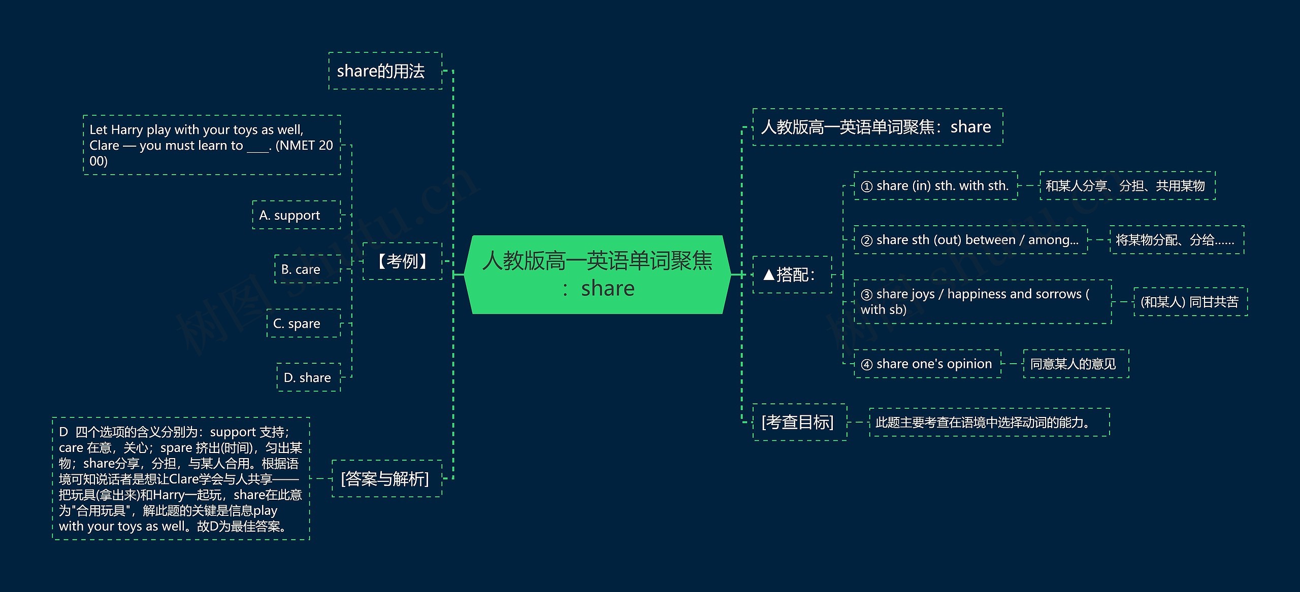 人教版高一英语单词聚焦：share思维导图