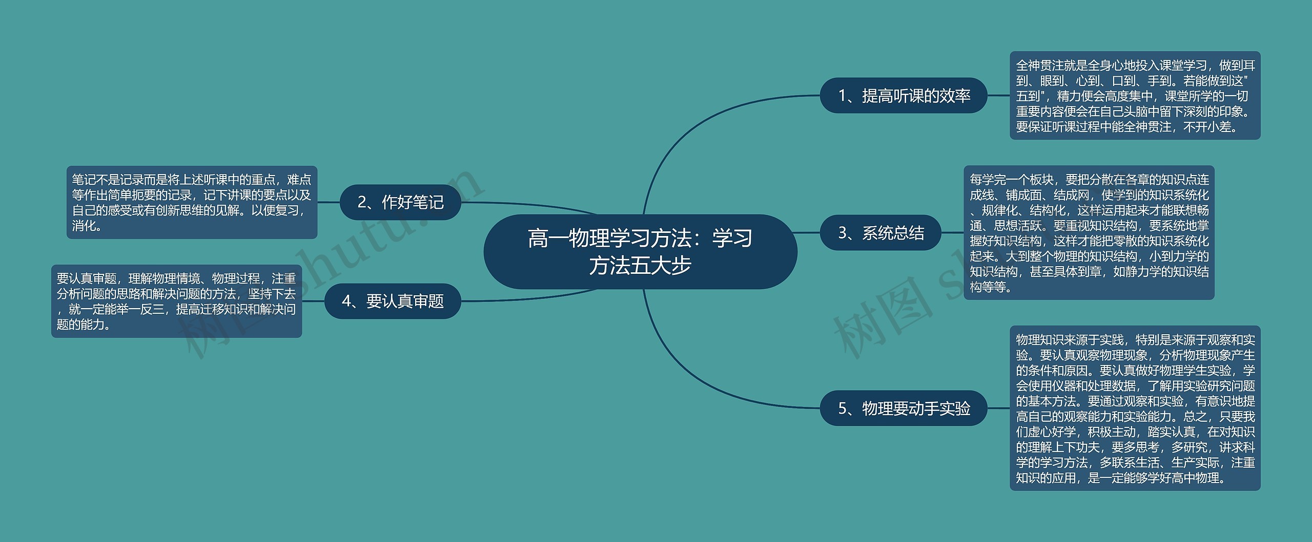 高一物理学习方法：学习方法五大步