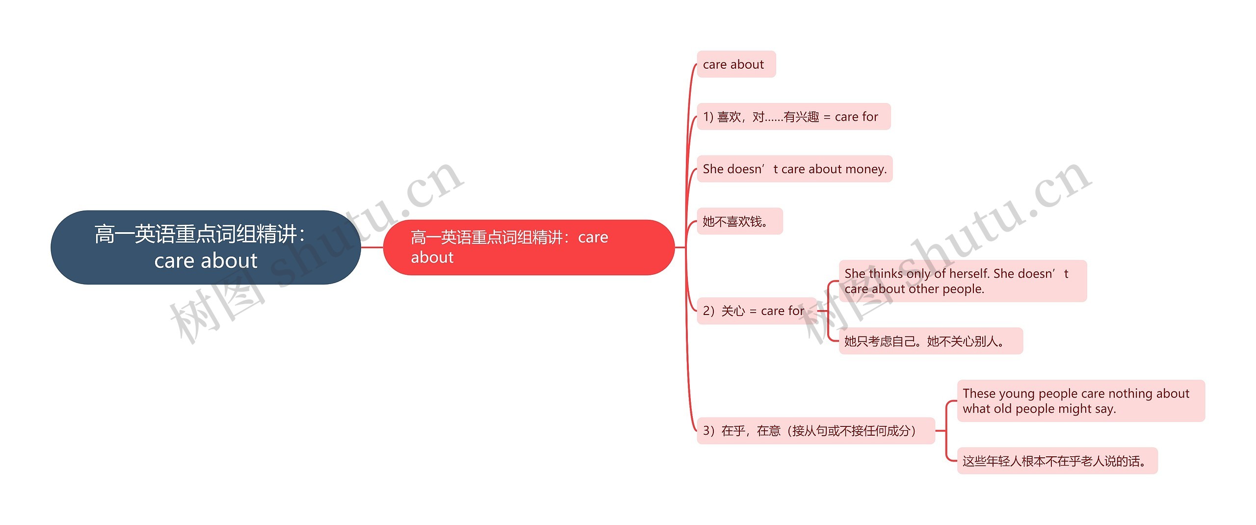 高一英语重点词组精讲：care about思维导图
