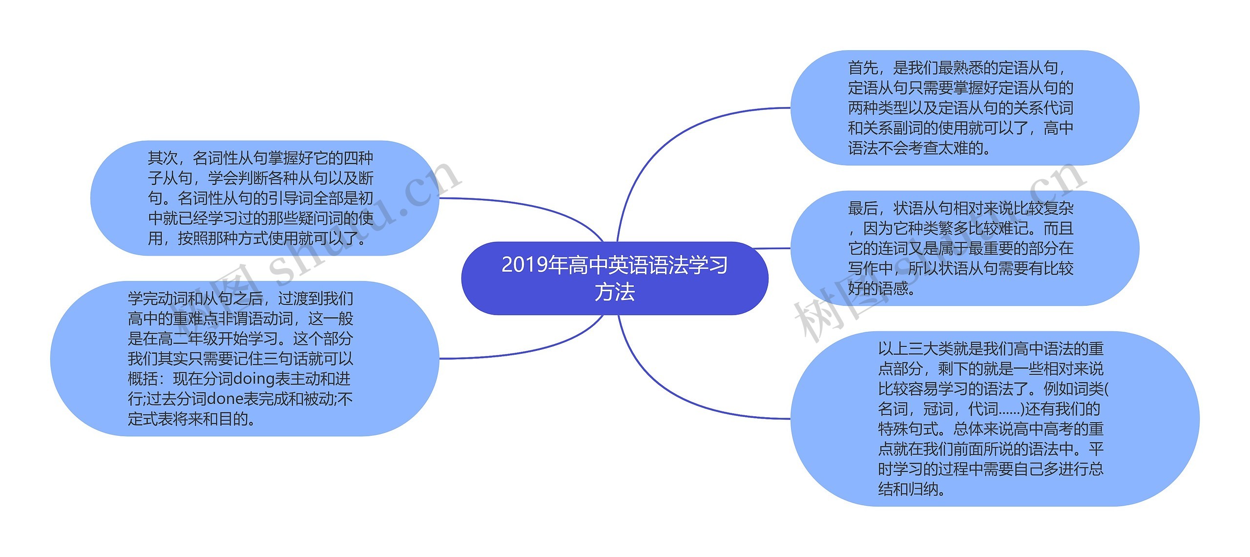 2019年高中英语语法学习方法