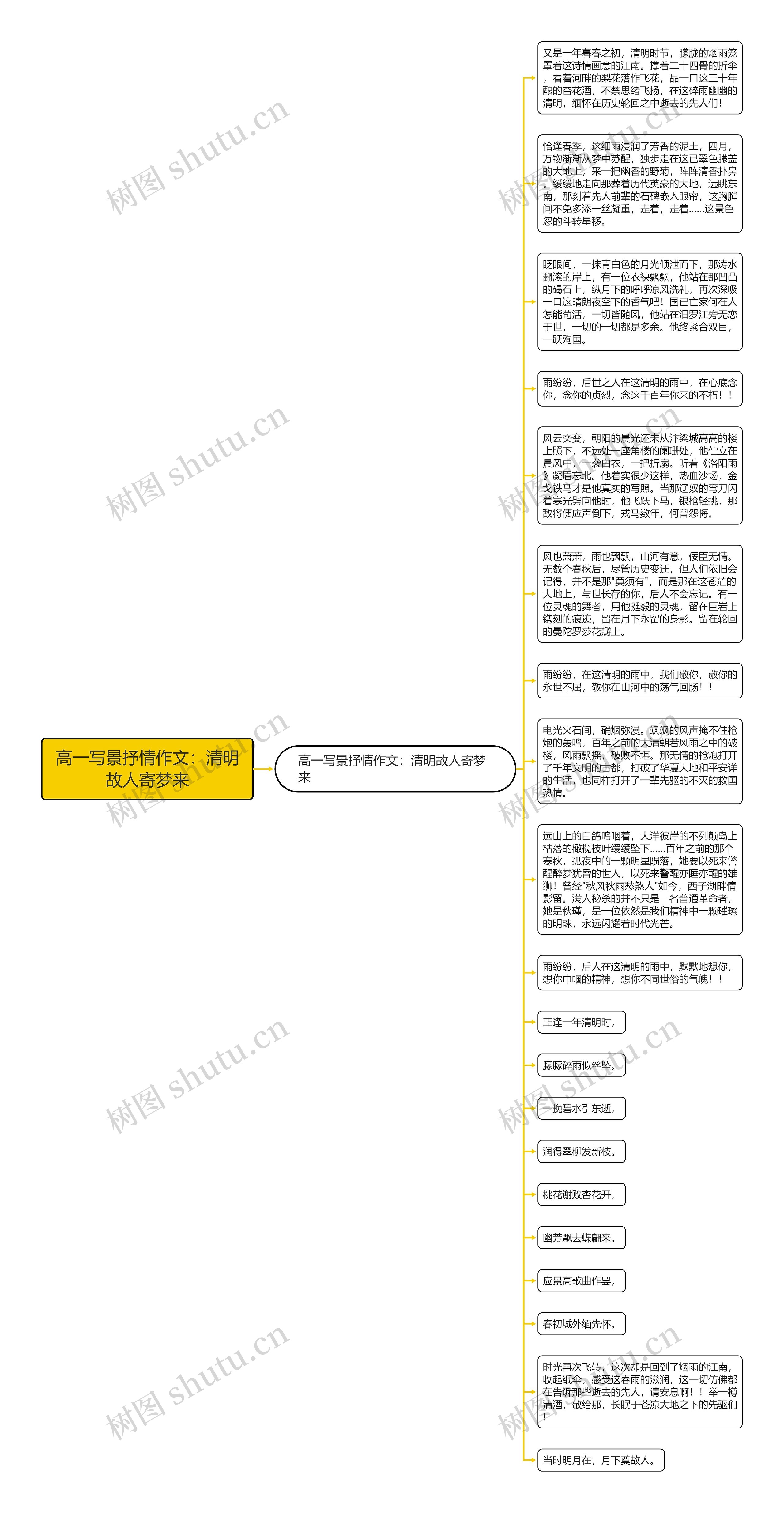 高一写景抒情作文：清明故人寄梦来思维导图