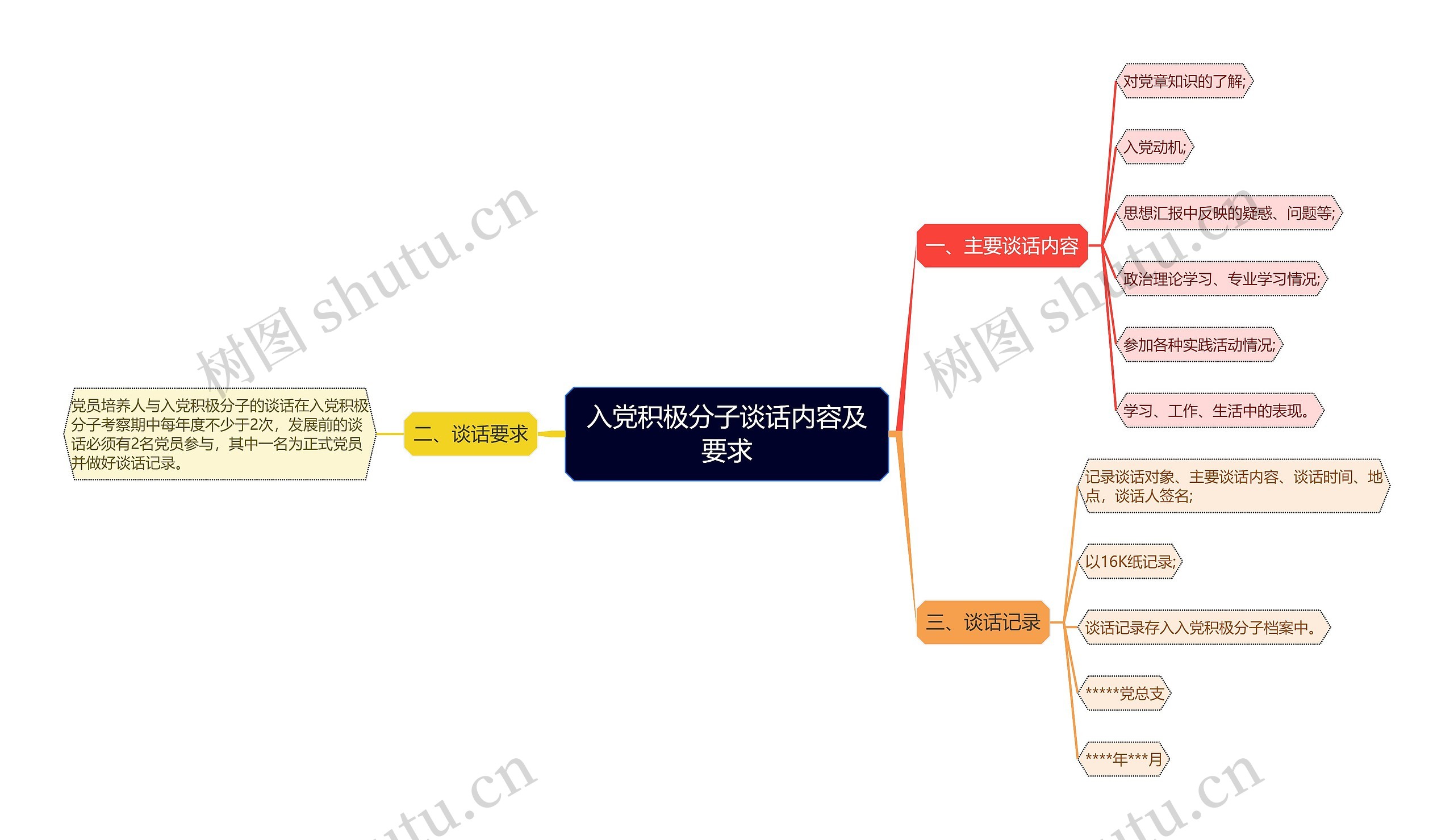 入党积极分子谈话内容及要求思维导图