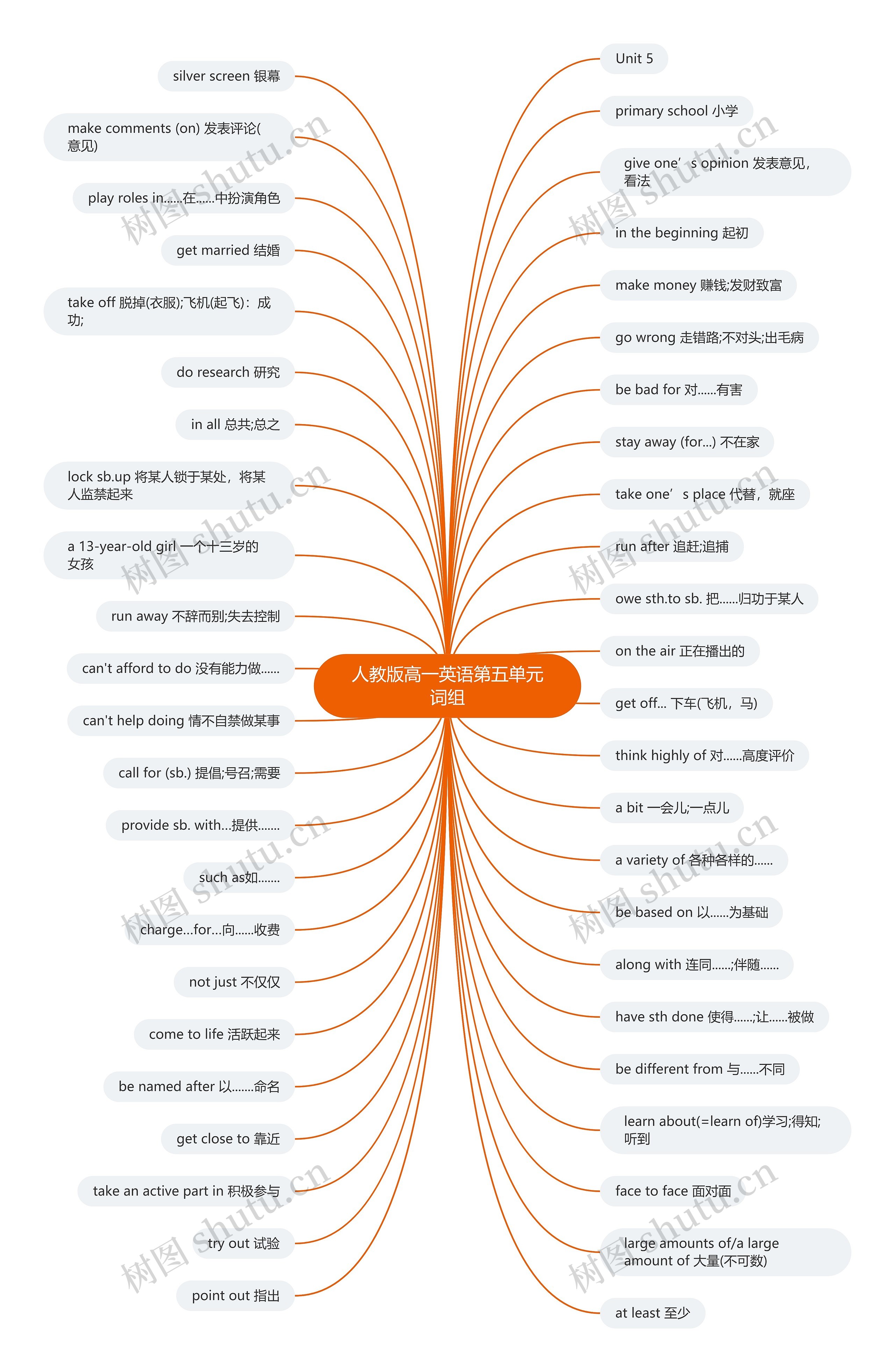 人教版高一英语第五单元词组思维导图