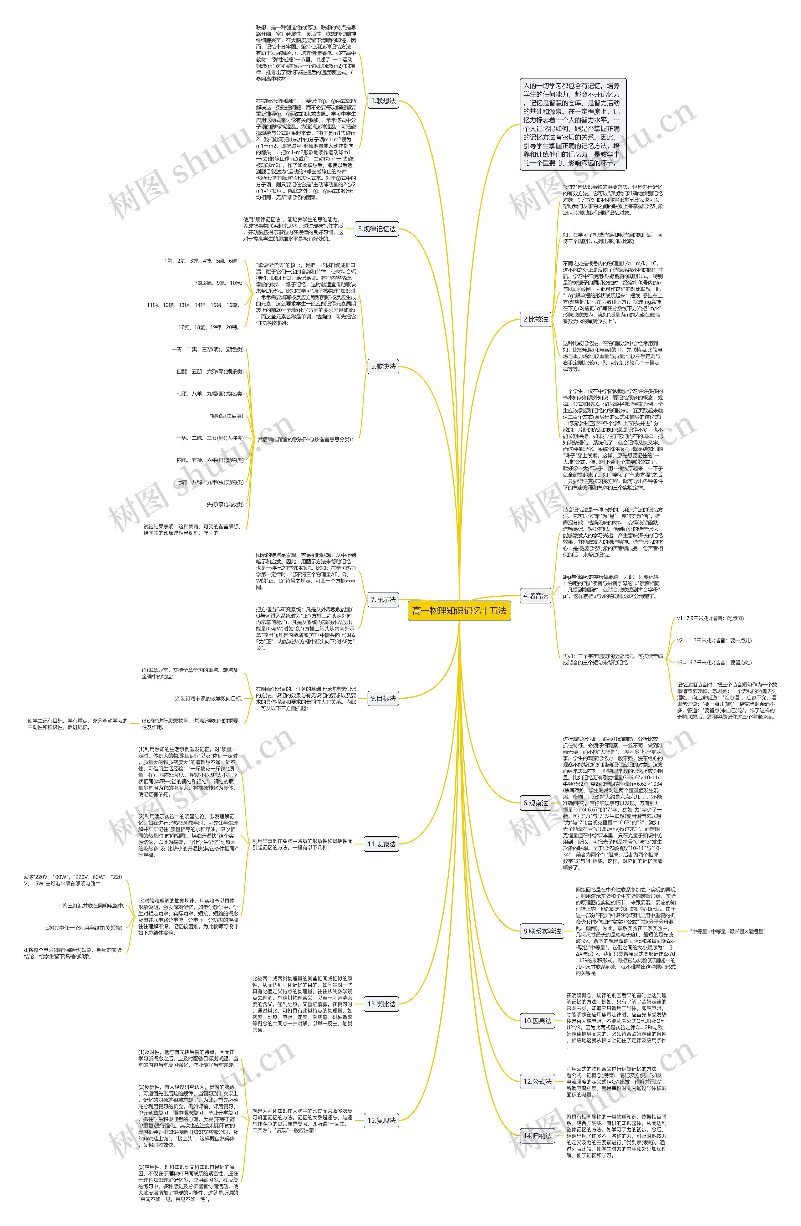 高一物理知识记忆十五法思维导图