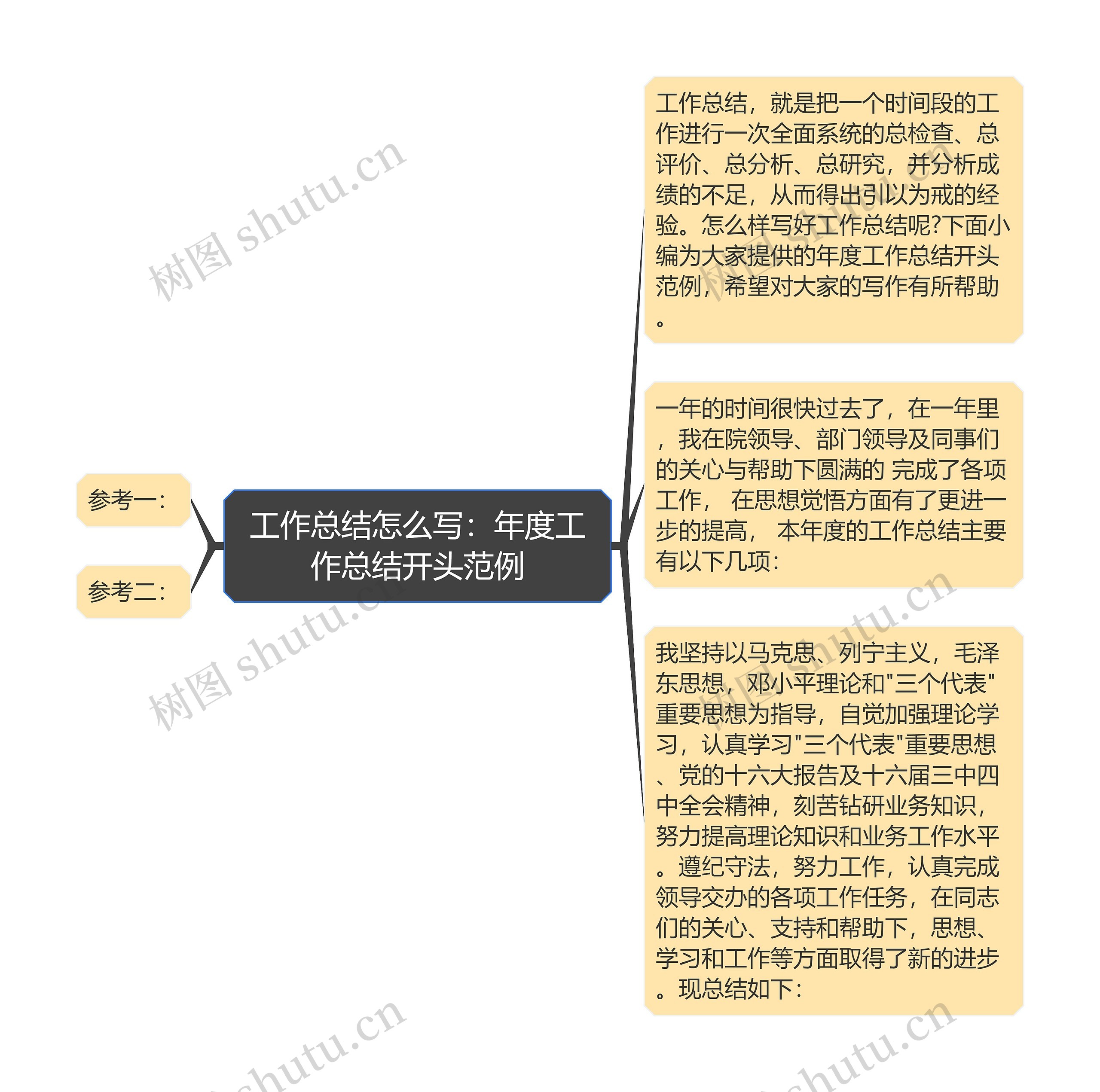 工作总结怎么写：年度工作总结开头范例思维导图