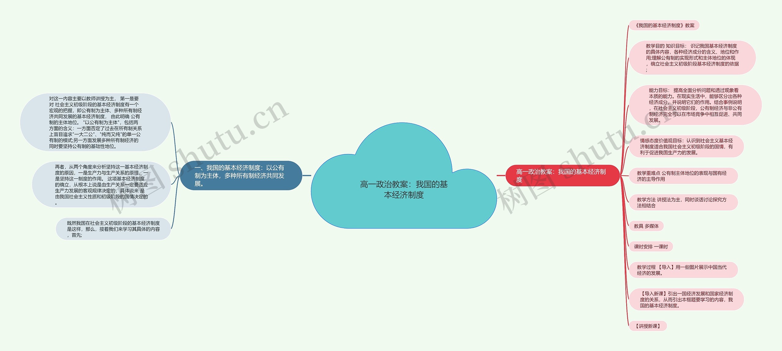 高一政治教案：我国的基本经济制度思维导图