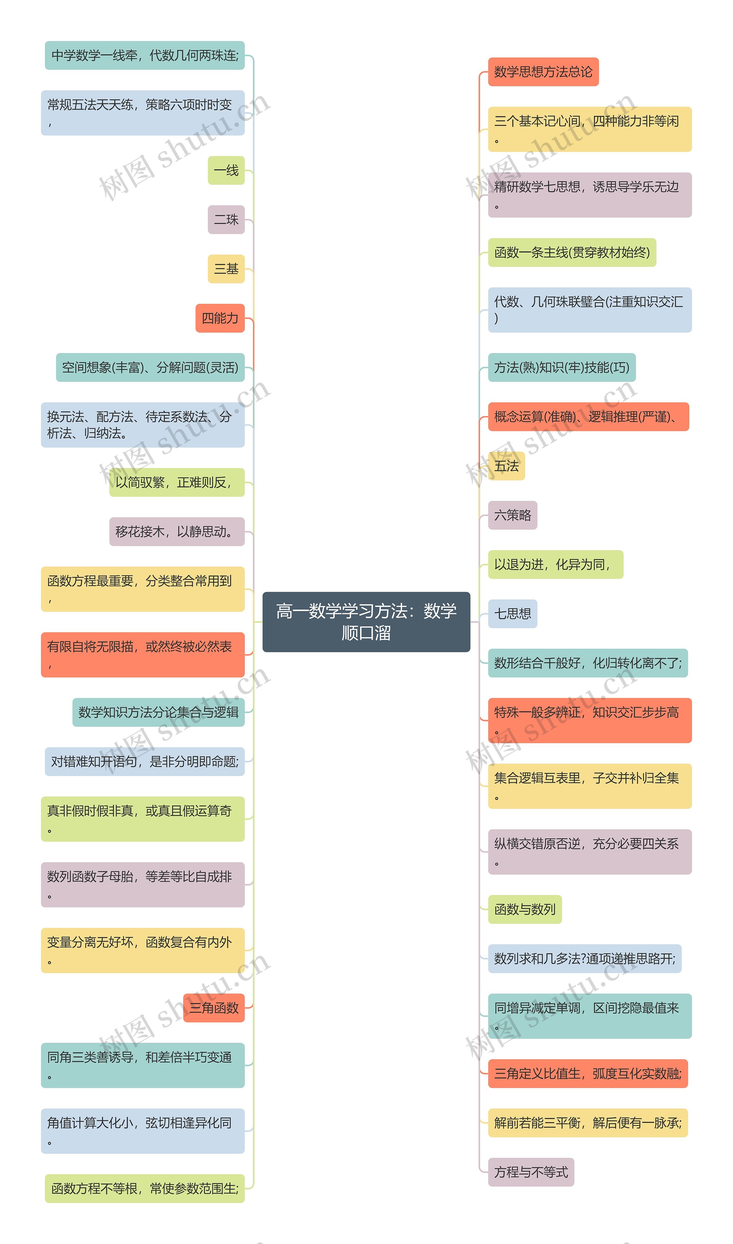 高一数学学习方法：数学顺口溜