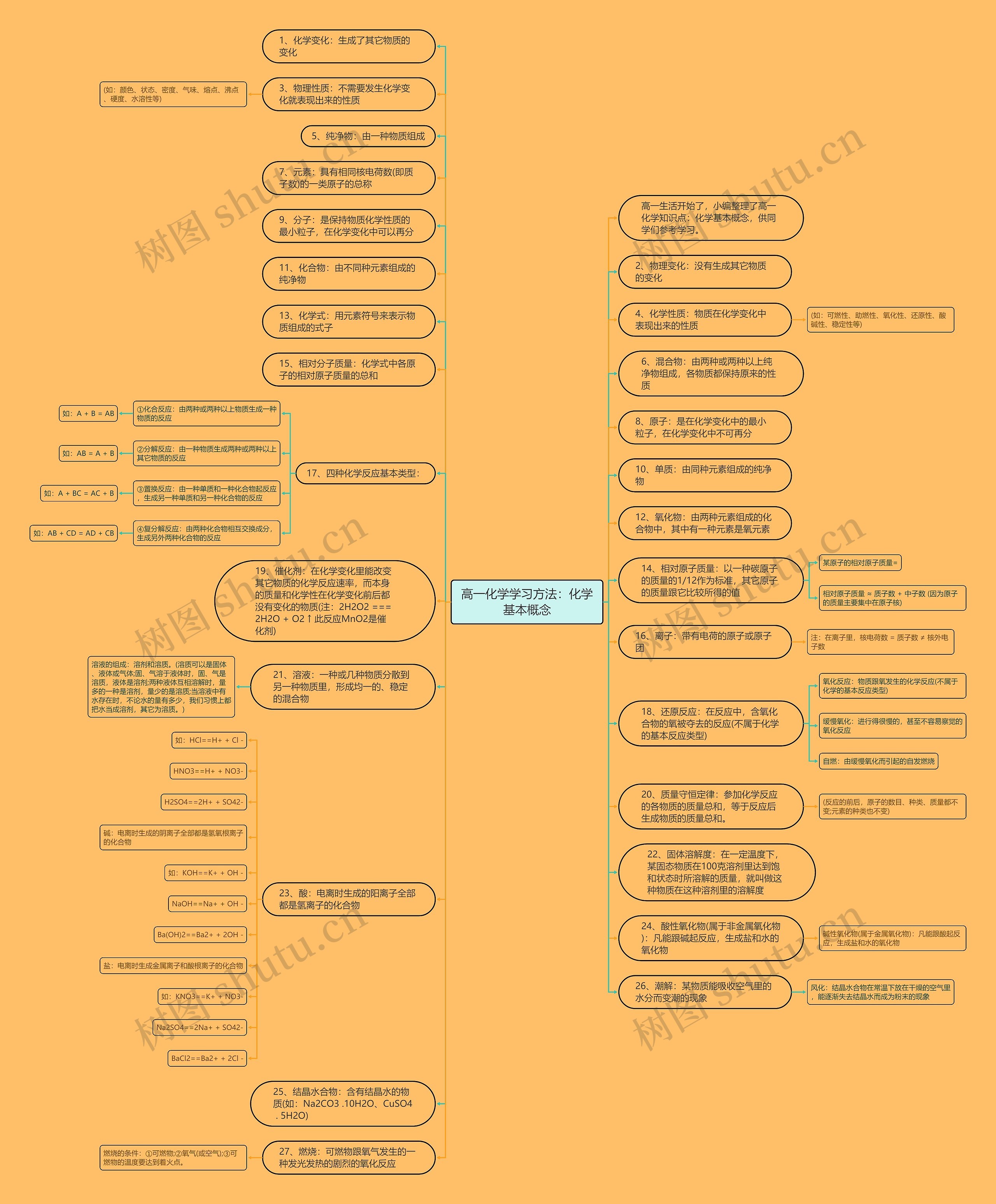 高一化学学习方法：化学基本概念思维导图