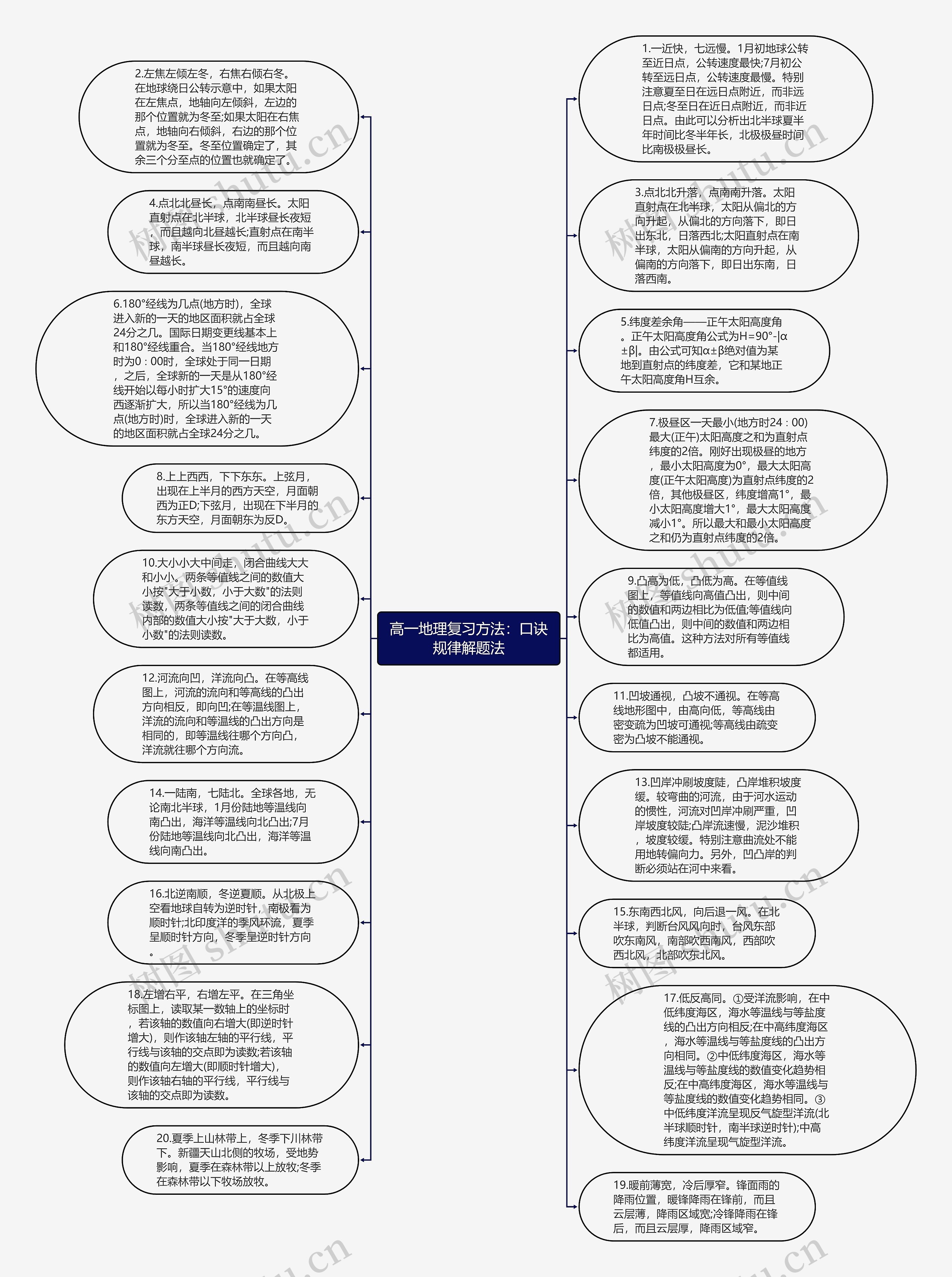 高一地理复习方法：口诀规律解题法思维导图