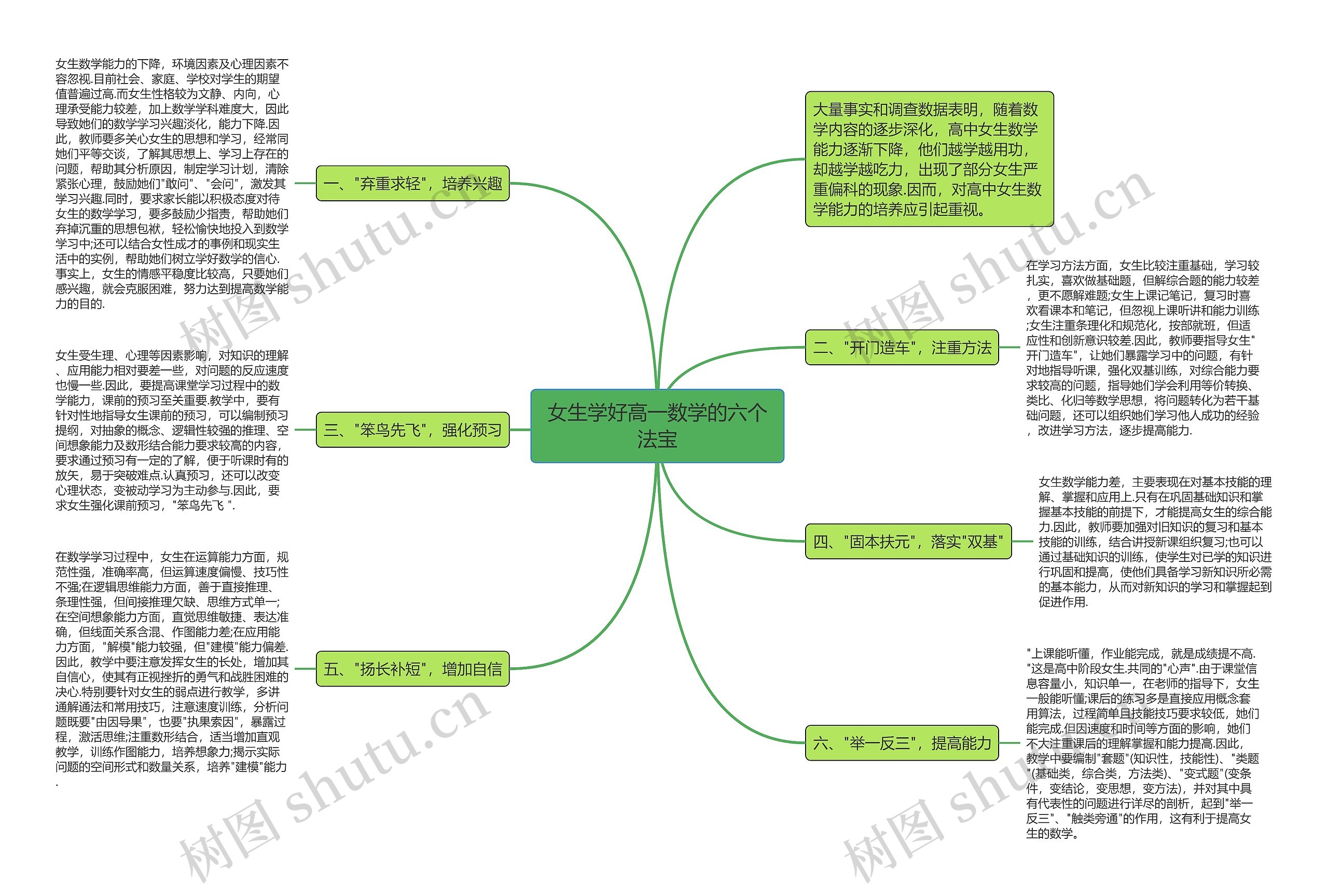 女生学好高一数学的六个法宝思维导图