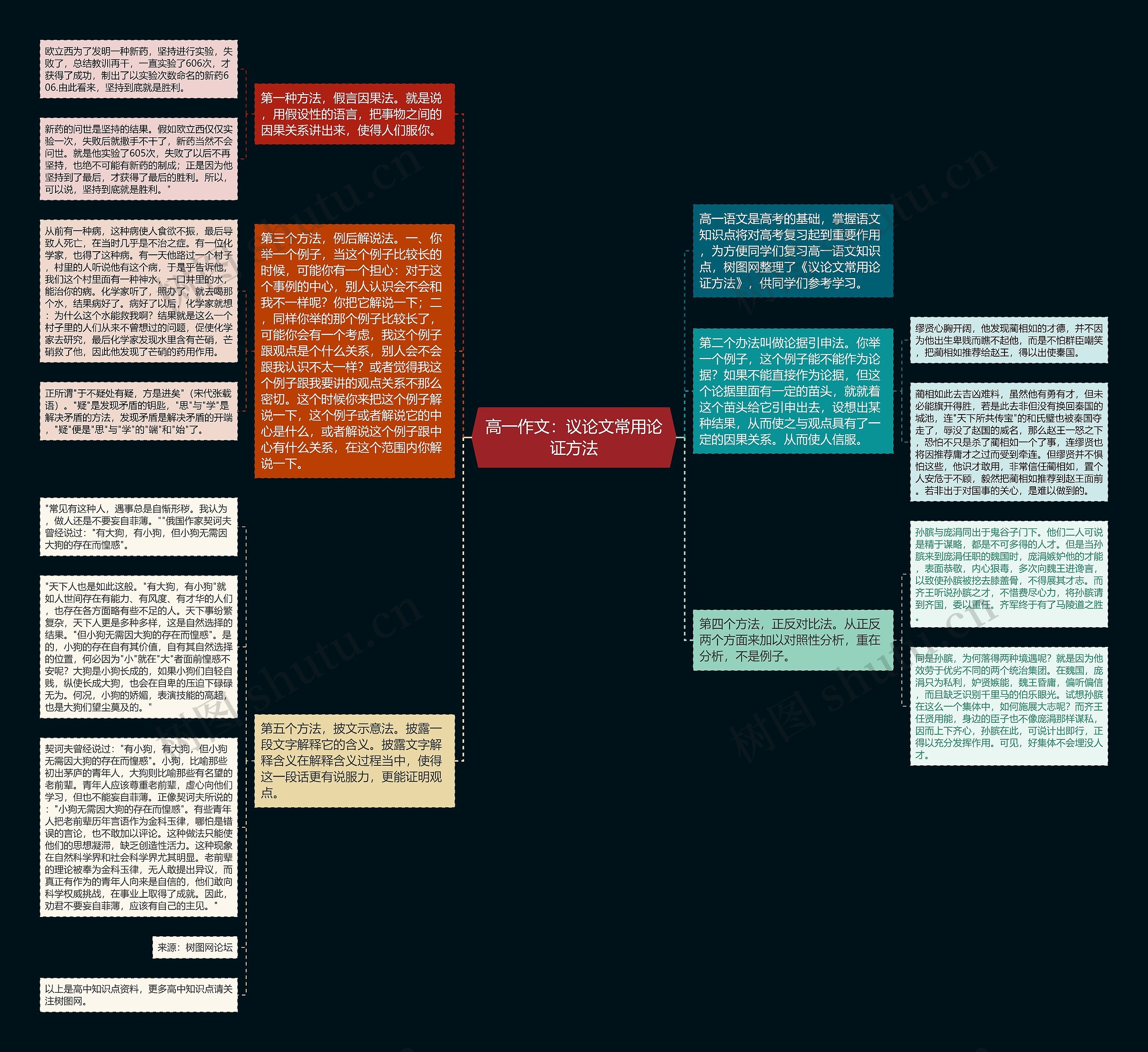 高一作文：议论文常用论证方法