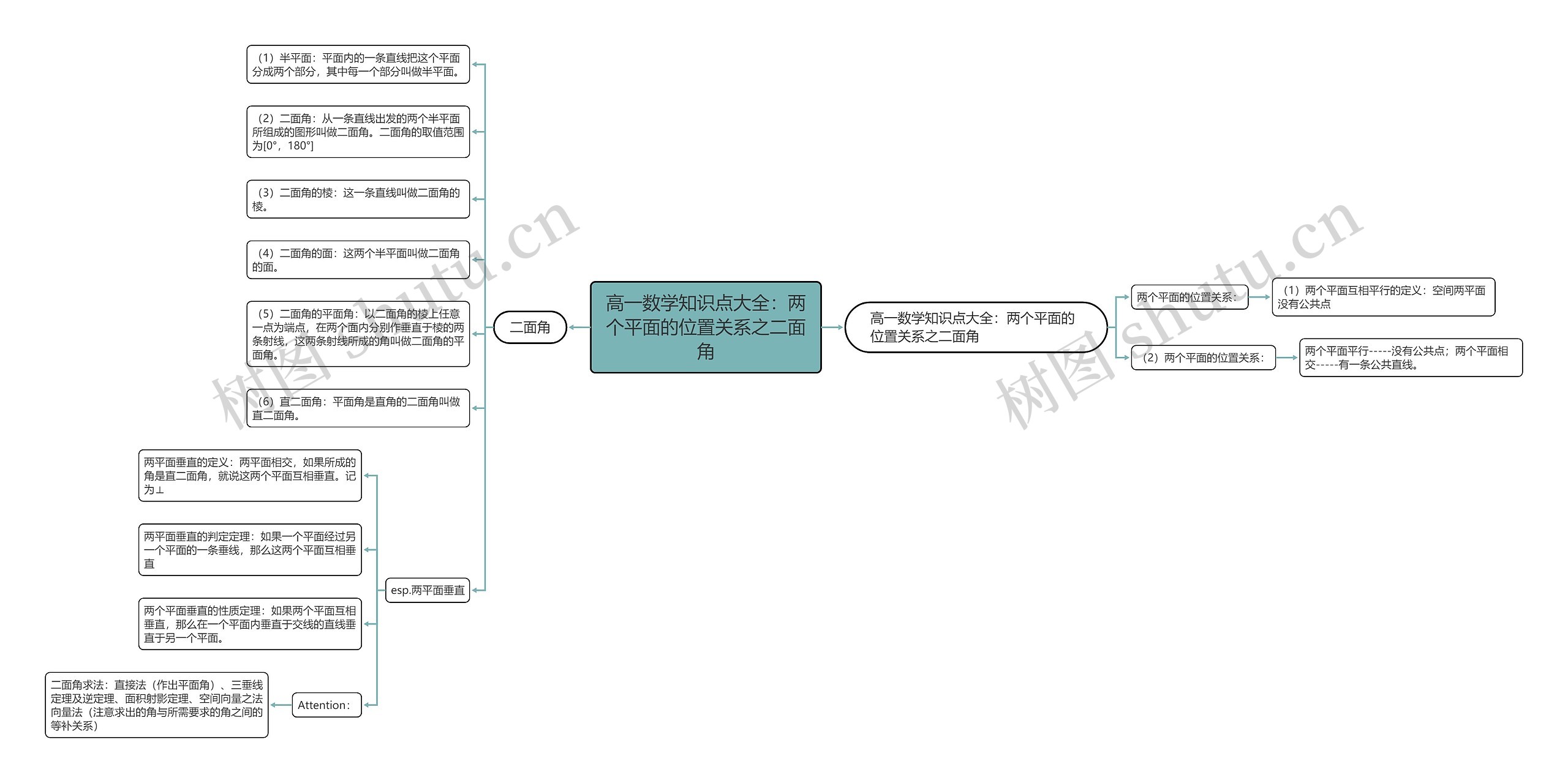 高一数学知识点大全：两个平面的位置关系之二面角思维导图