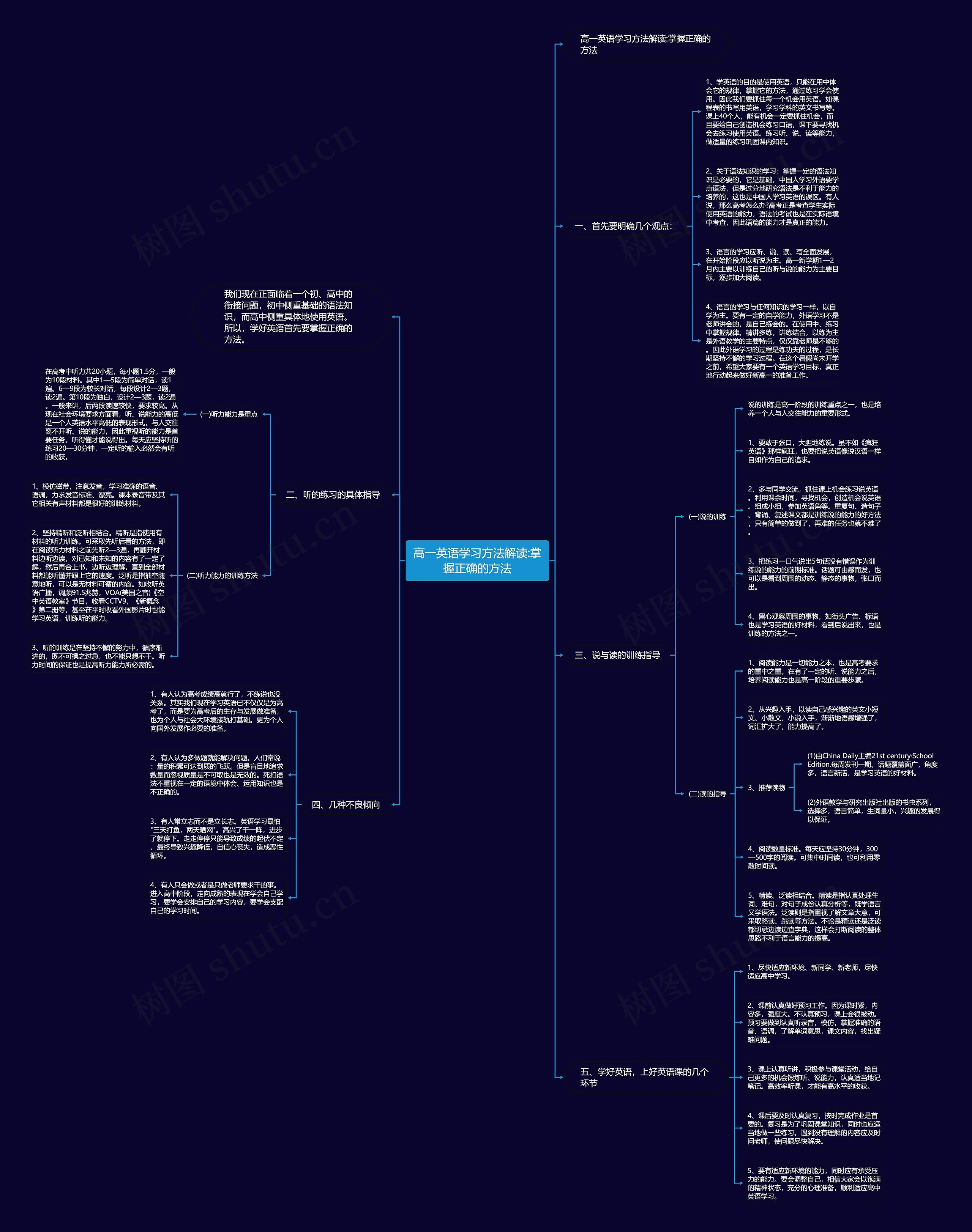 高一英语学习方法解读:掌握正确的方法思维导图