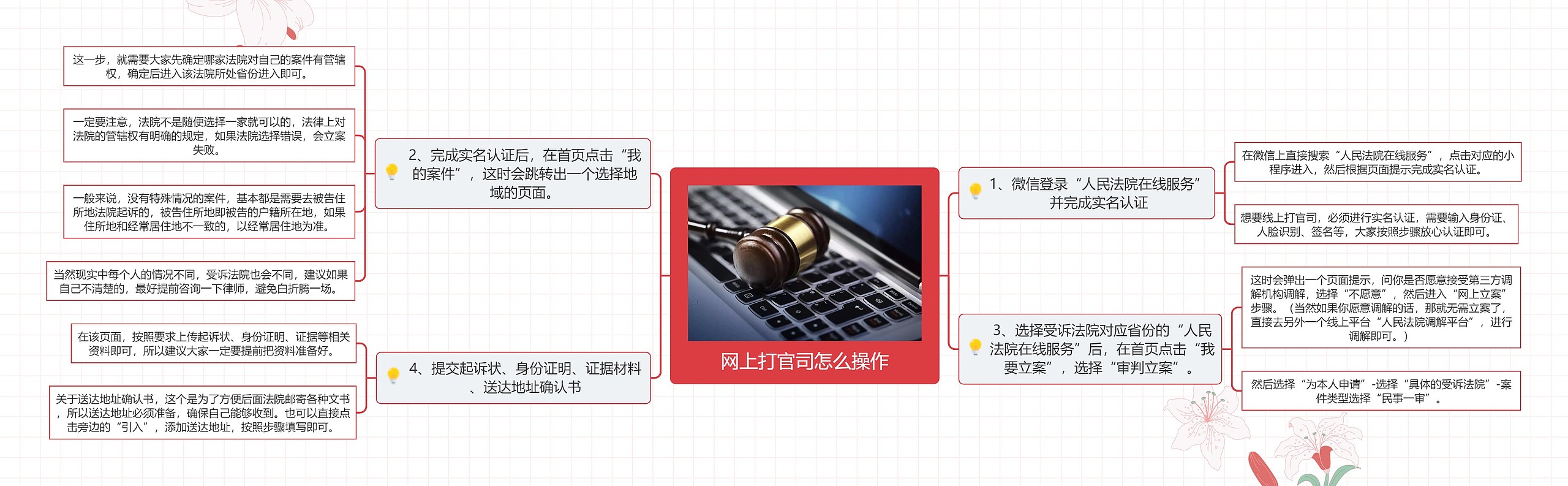 网上打官司怎么操作思维导图
