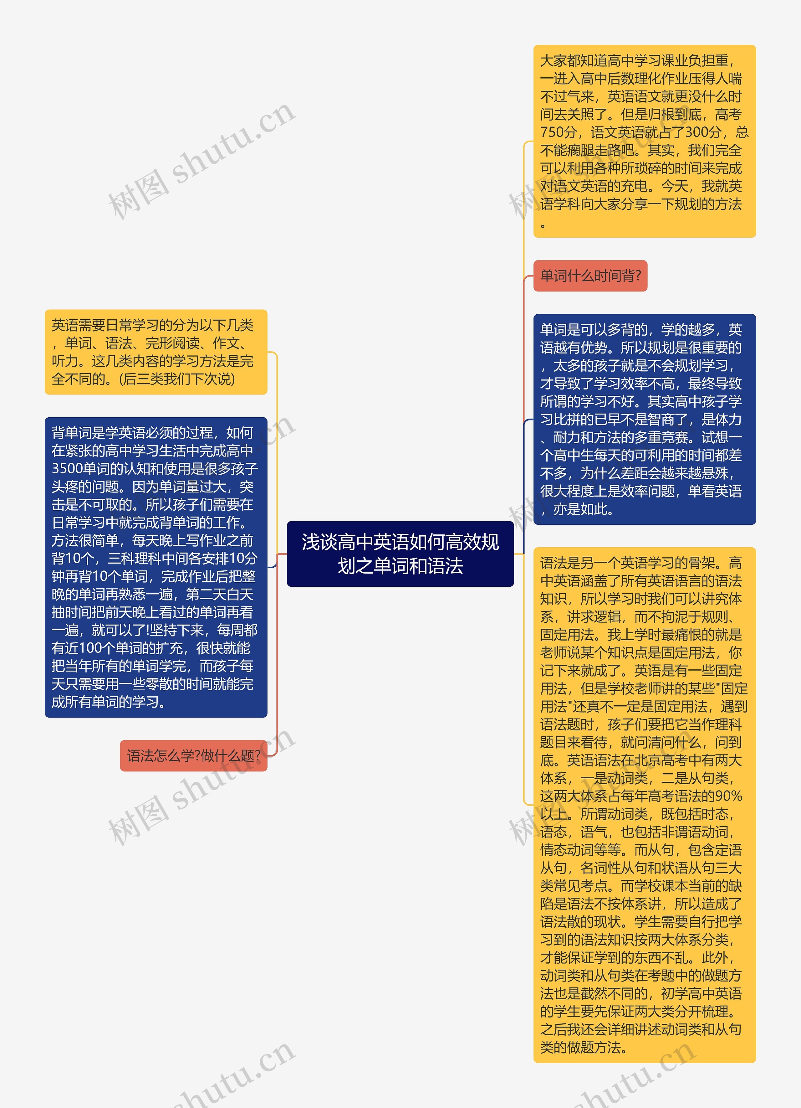 浅谈高中英语如何高效规划之单词和语法思维导图