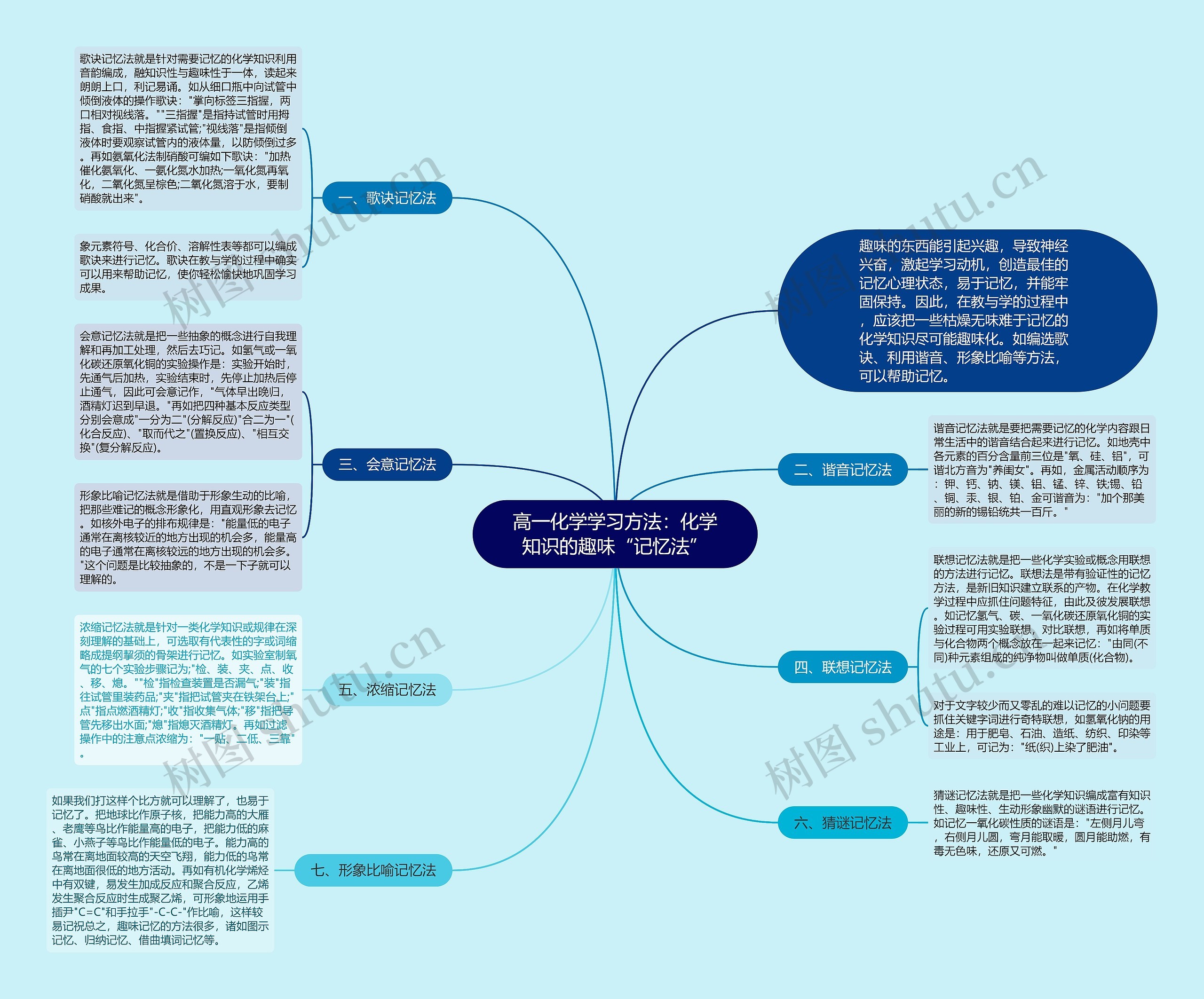 高一化学学习方法：化学知识的趣味“记忆法”思维导图