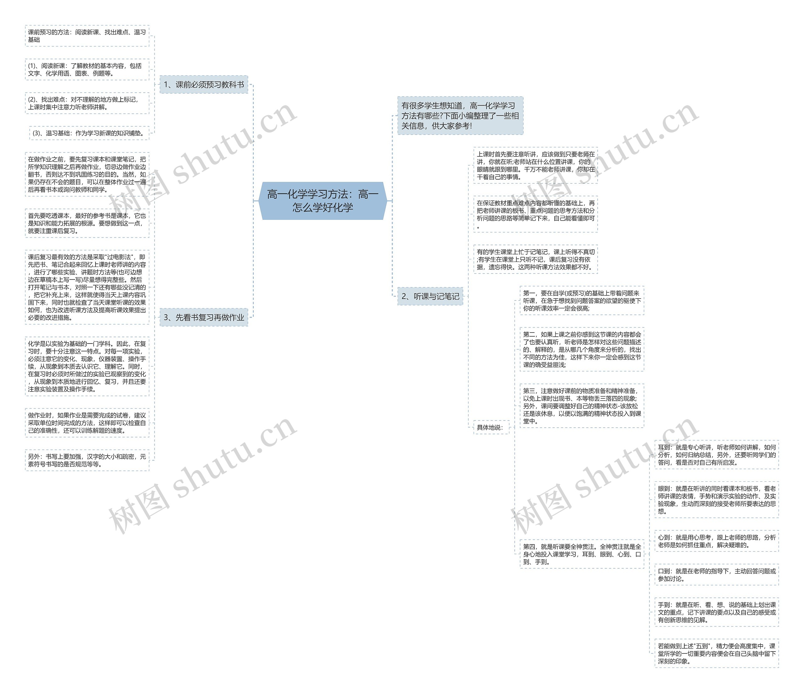 高一化学学习方法：高一怎么学好化学思维导图