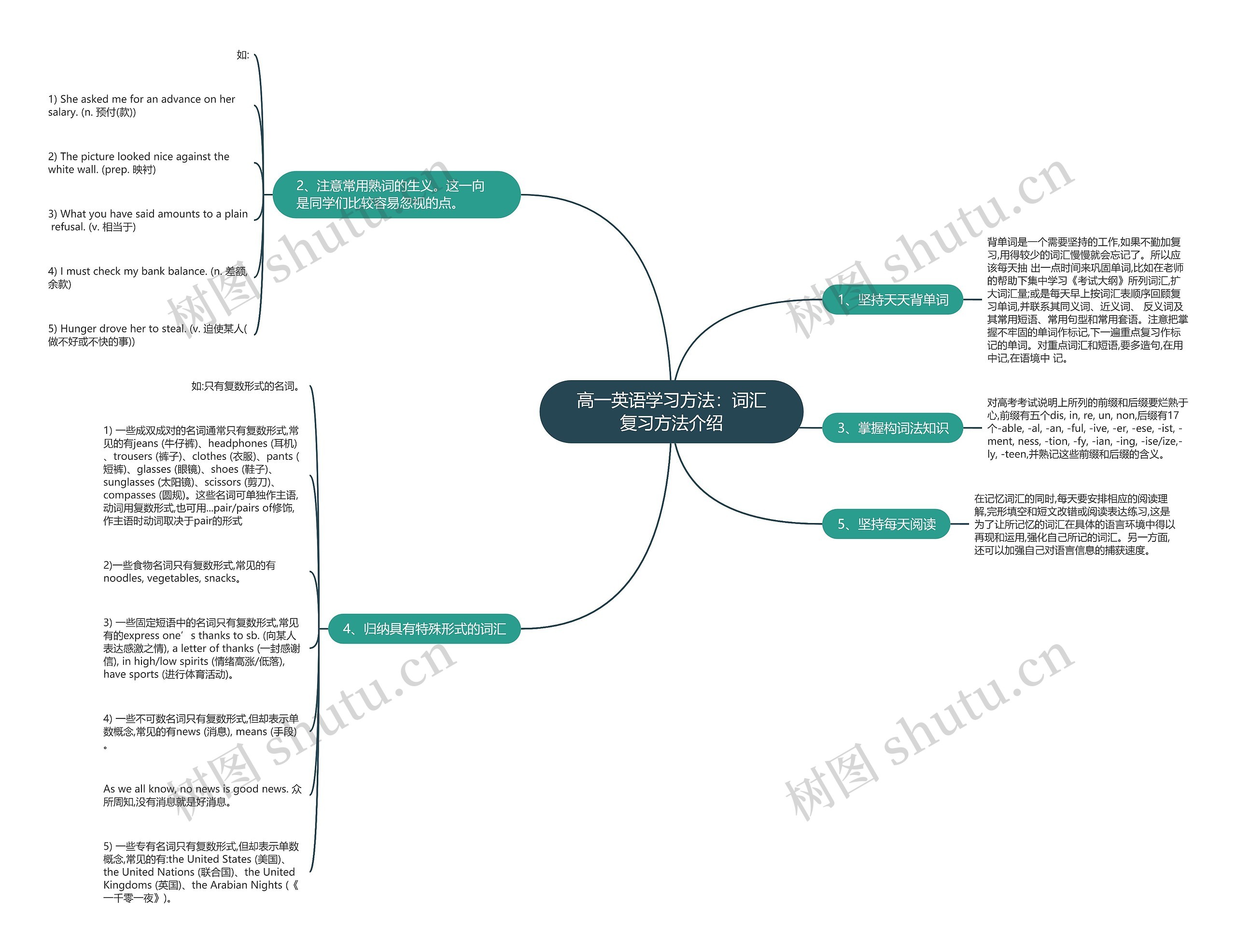高一英语学习方法：词汇复习方法介绍思维导图