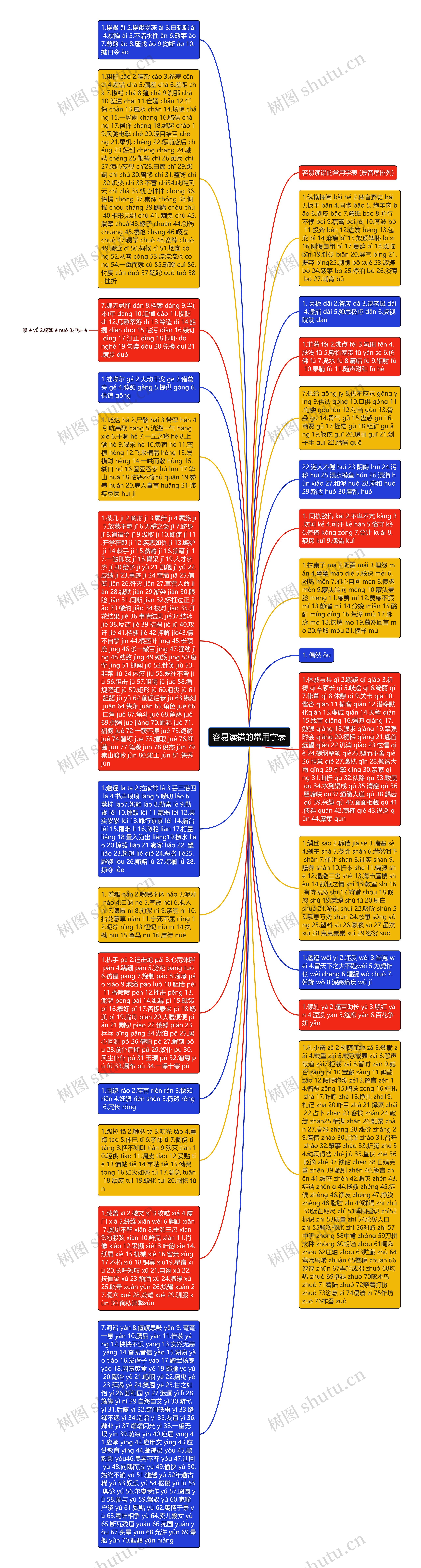 容易读错的常用字表思维导图