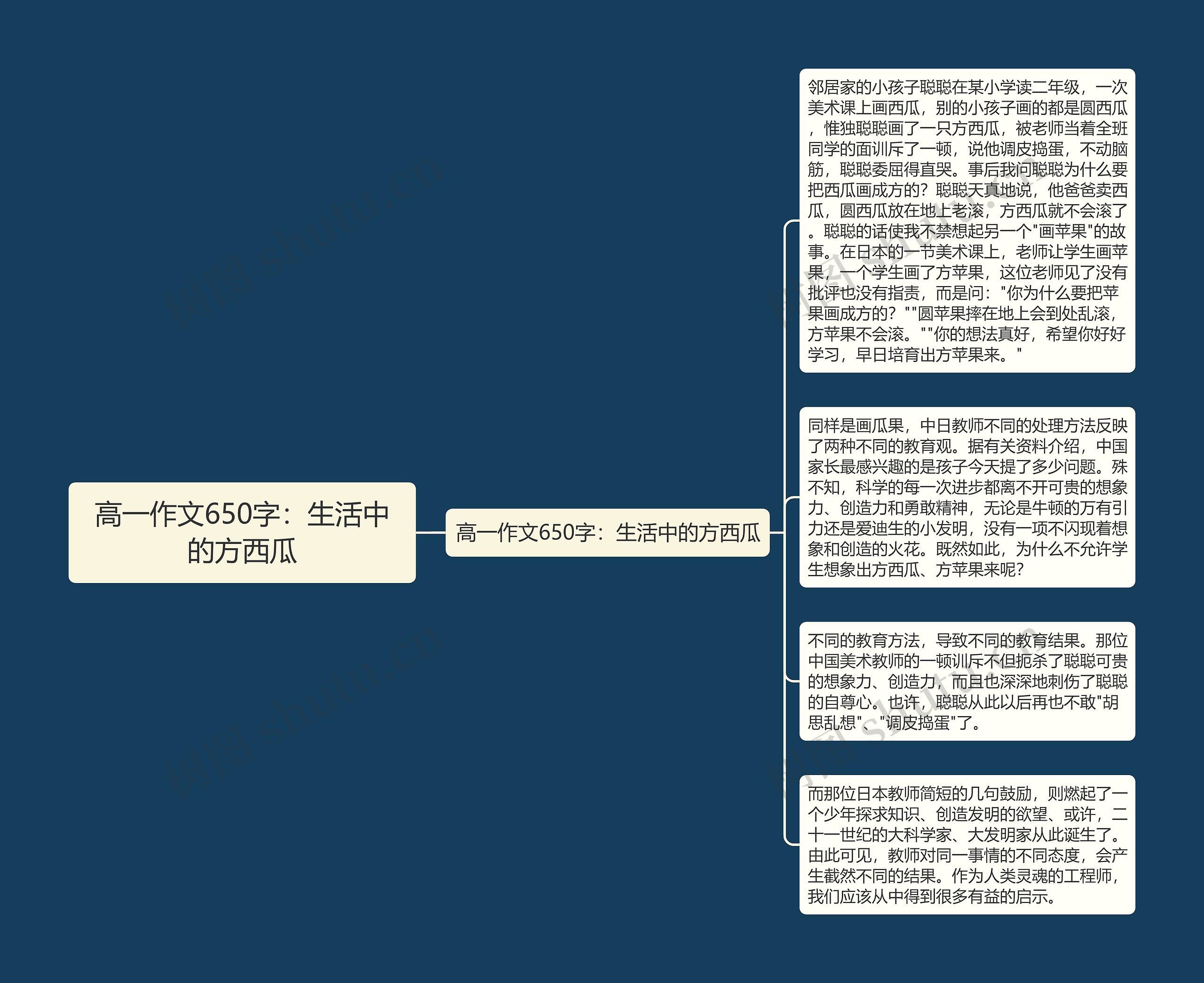 高一作文650字:生活中的方西瓜思维导图高清图 高一作文650字:生活中的方西瓜思维导图