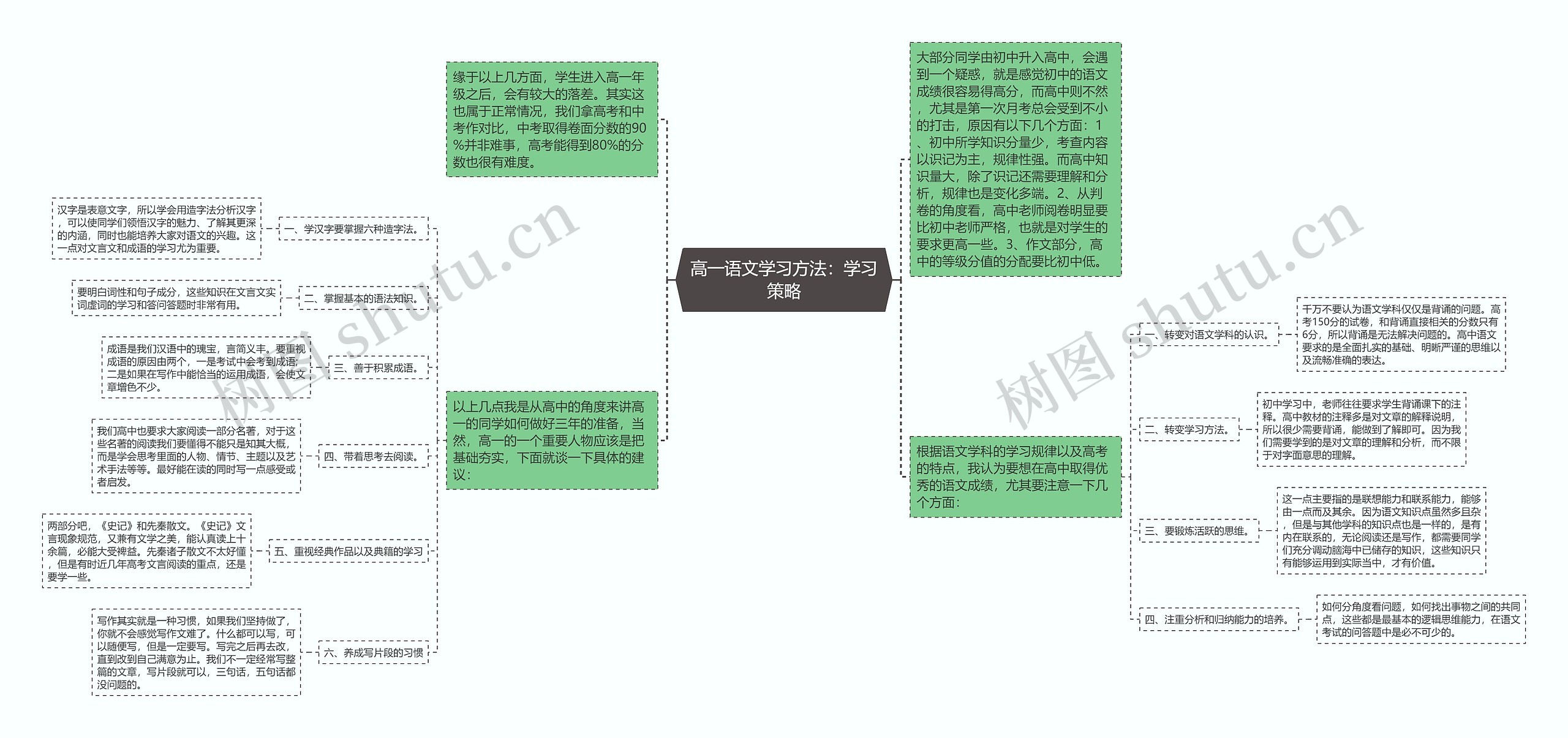 高一语文学习方法：学习策略思维导图