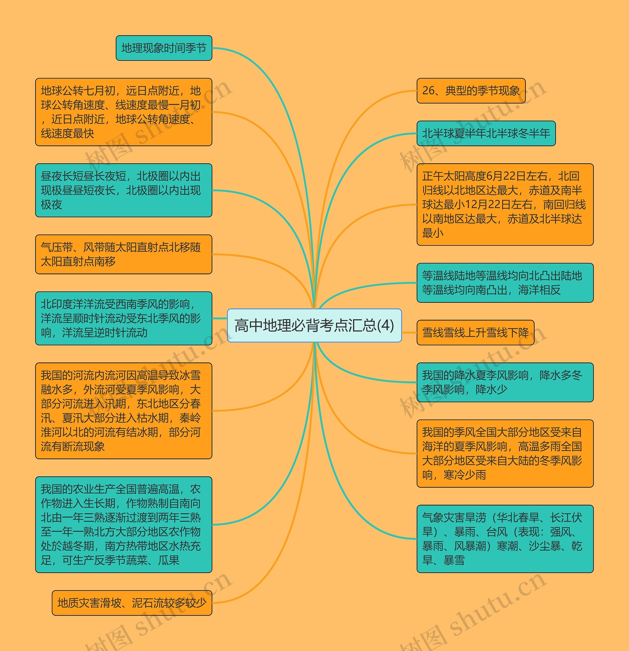 高中地理必背考点汇总(4)