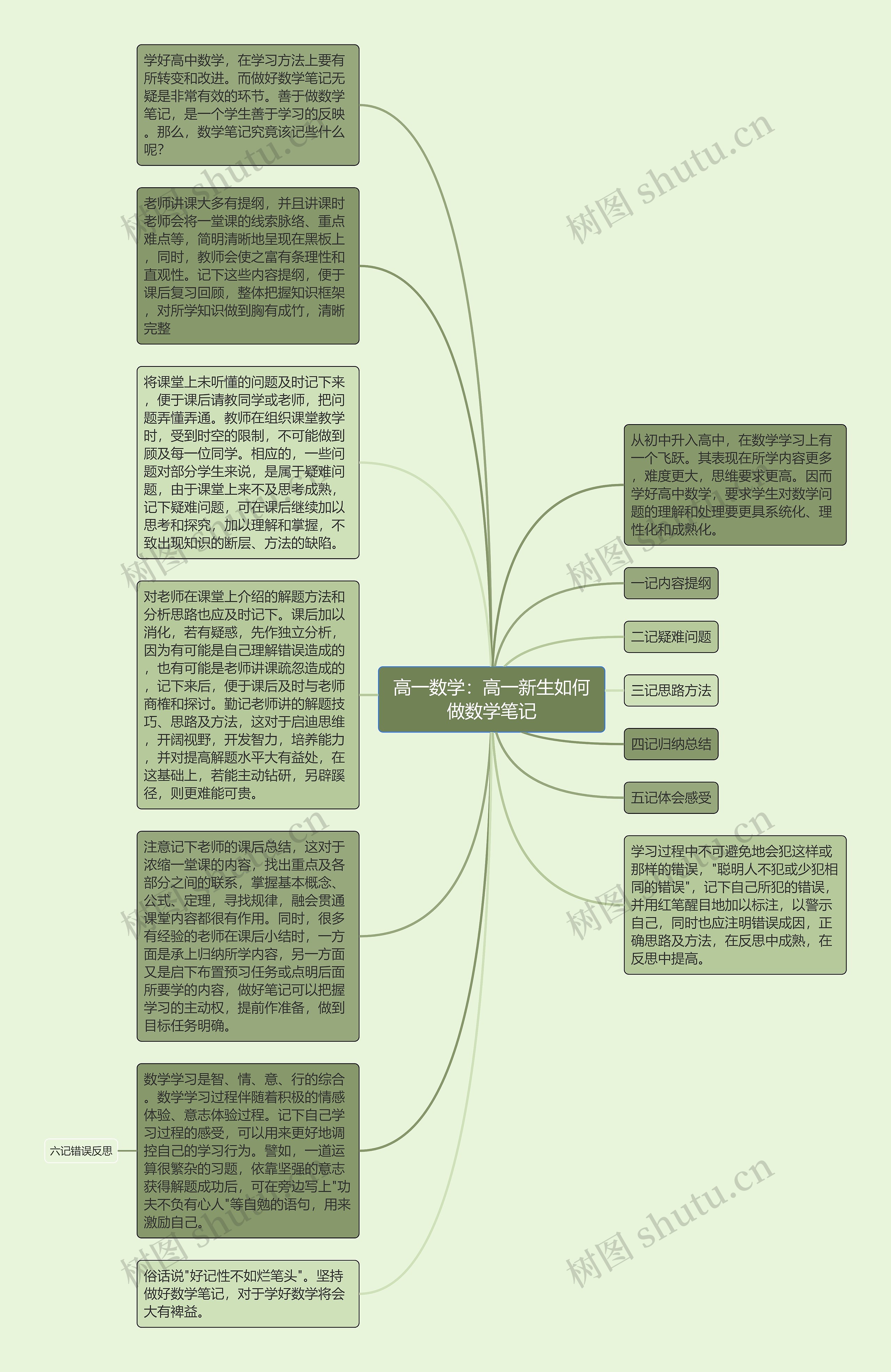 高一数学：高一新生如何做数学笔记思维导图