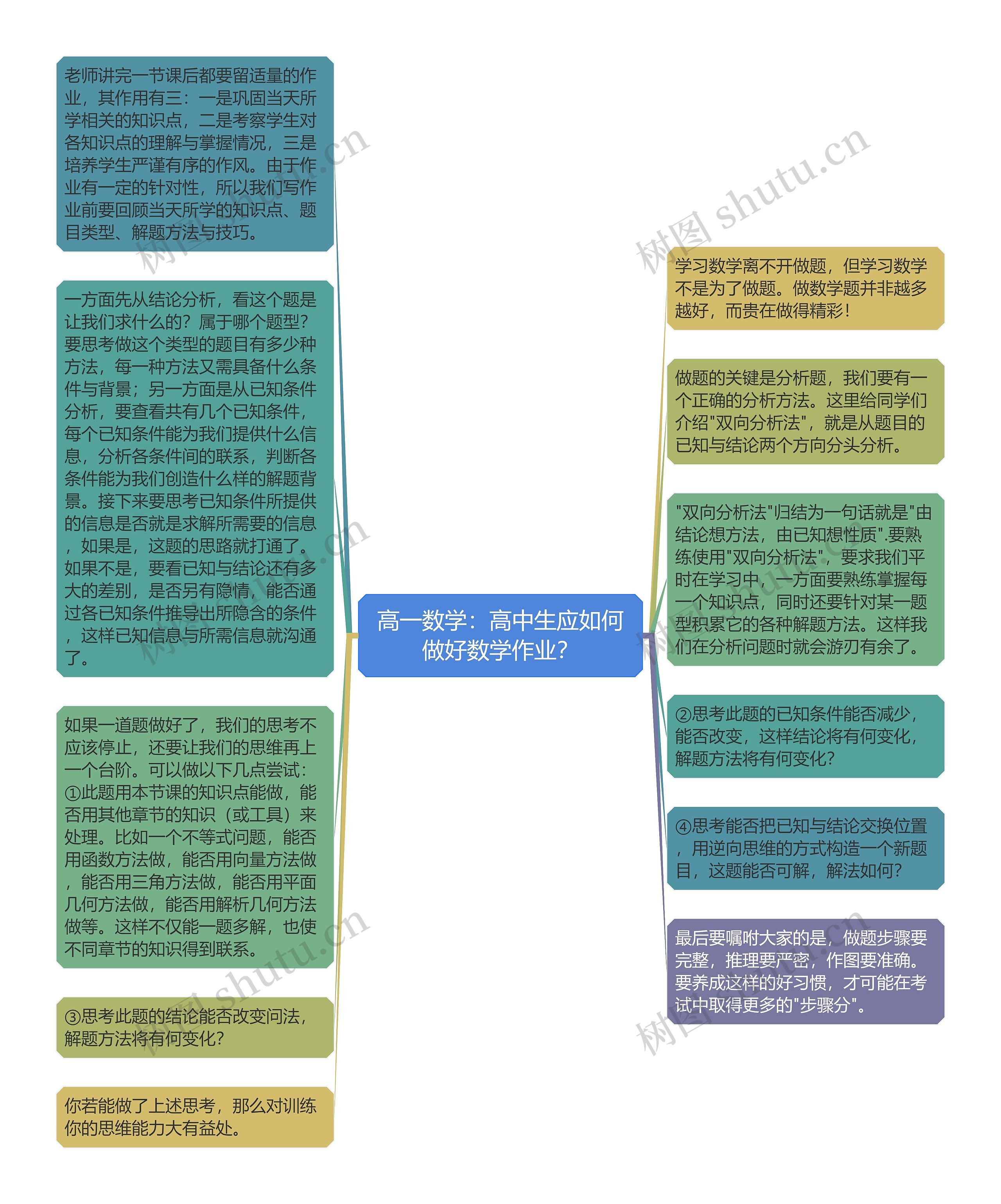 高一数学：高中生应如何做好数学作业？思维导图