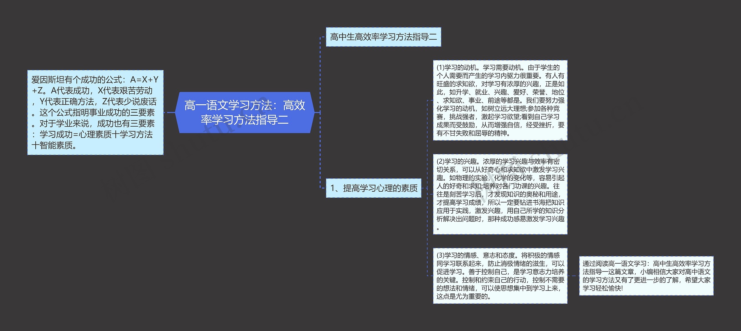 高一语文学习方法：高效率学习方法指导二思维导图