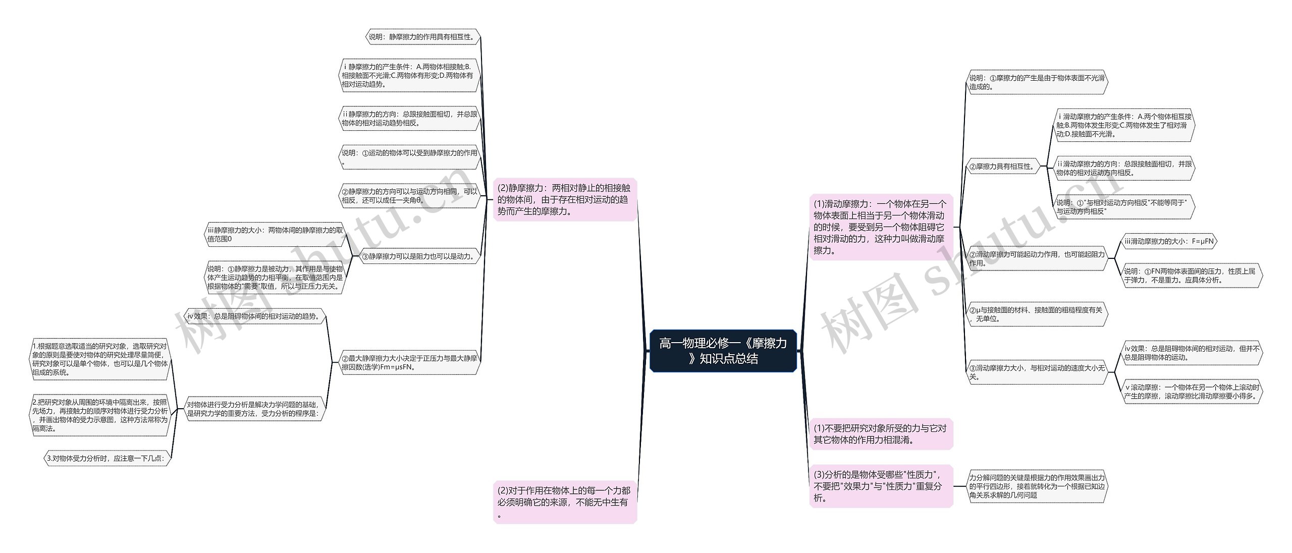 高一物理必修一《摩擦力》知识点总结思维导图