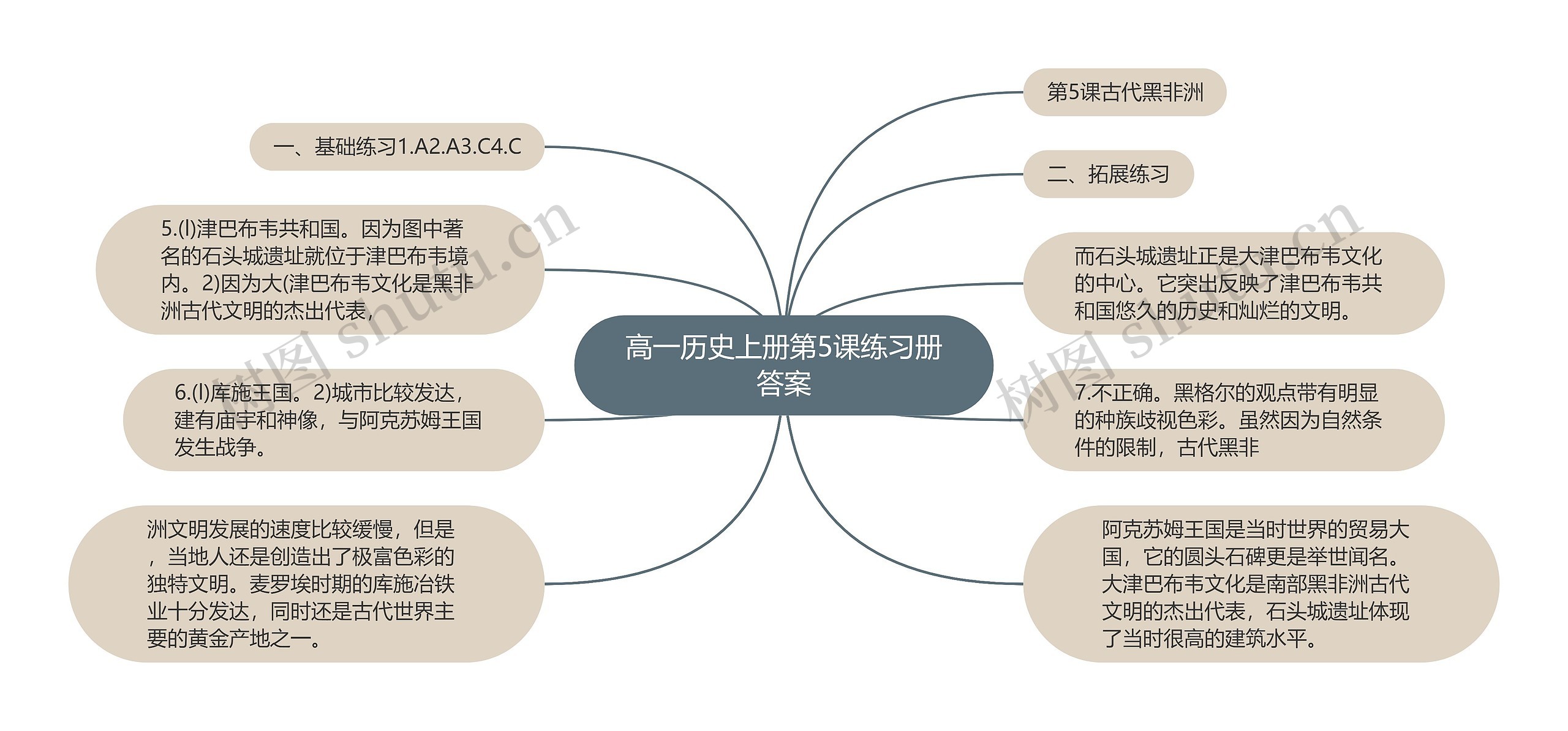 高一历史上册第5课练习册答案思维导图