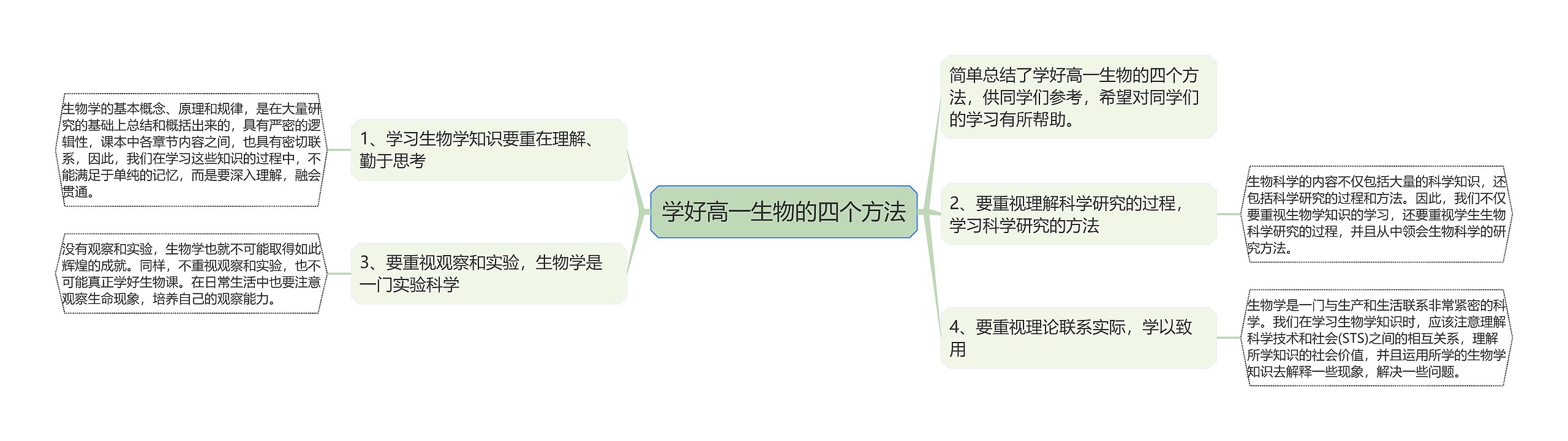 学好高一生物的四个方法思维导图