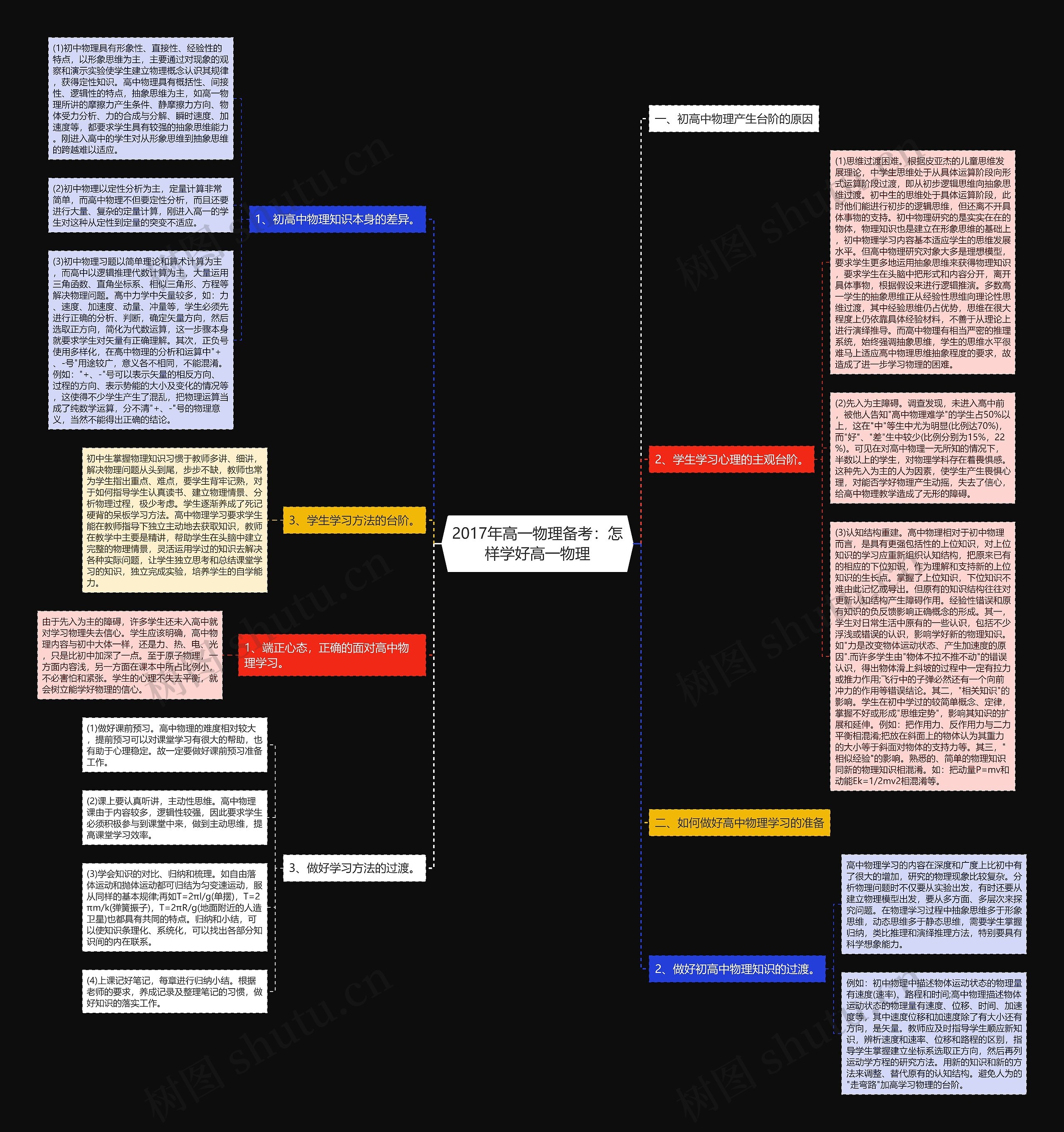 2017年高一物理备考：怎样学好高一物理思维导图