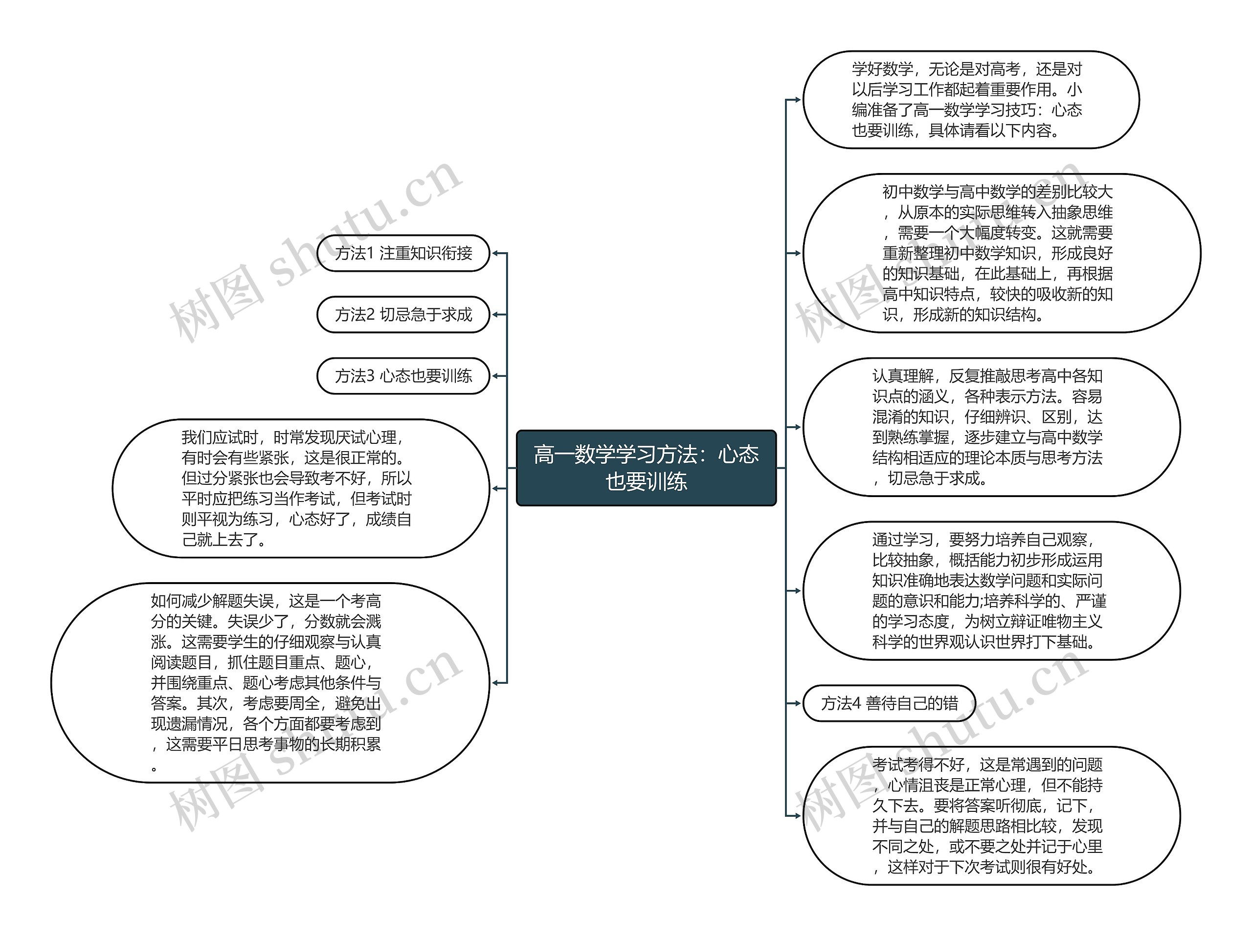 高一数学学习方法：心态也要训练思维导图