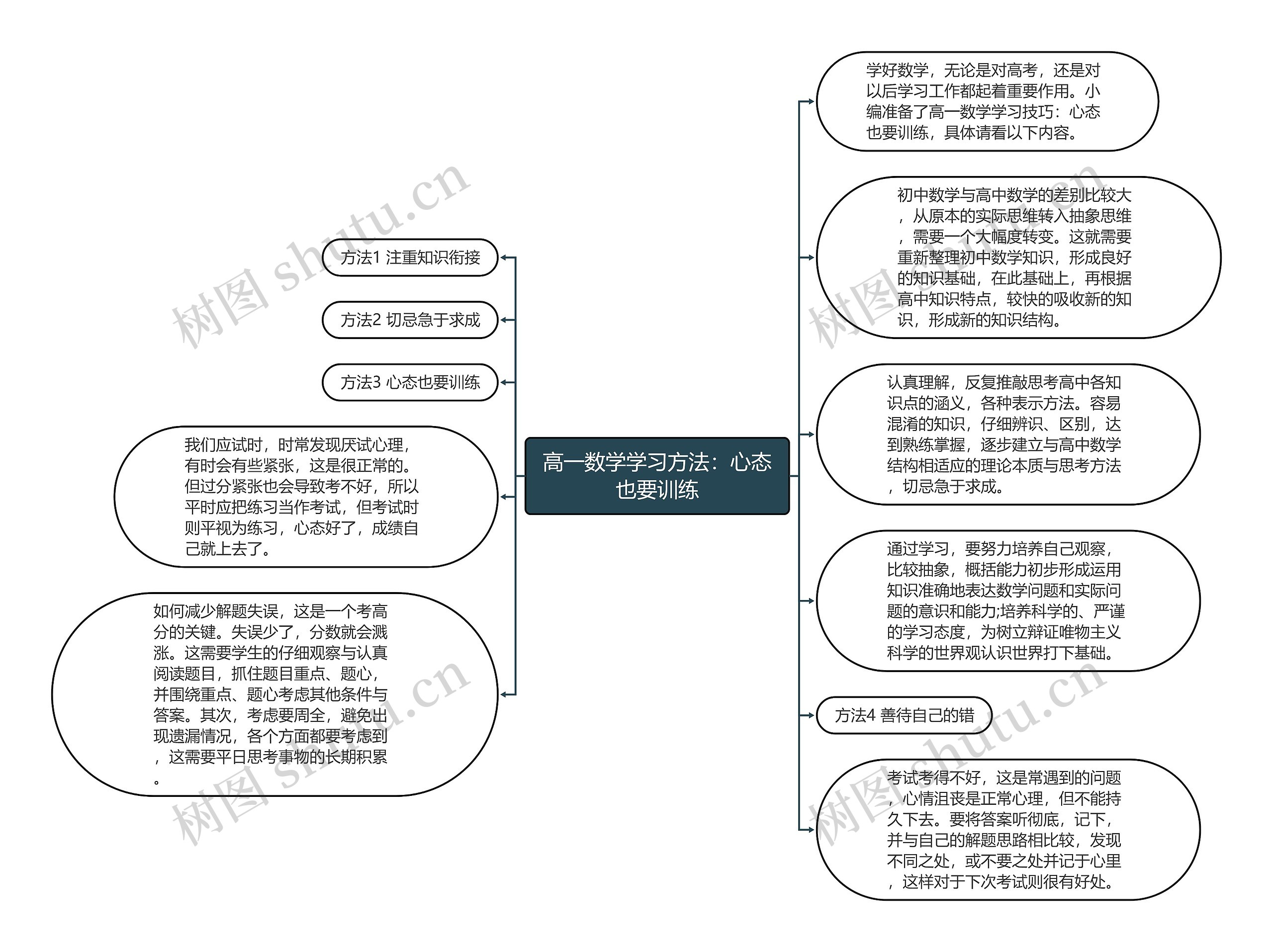 高一数学学习方法:心态也要训练 高一数学学习方法:心态也要训练