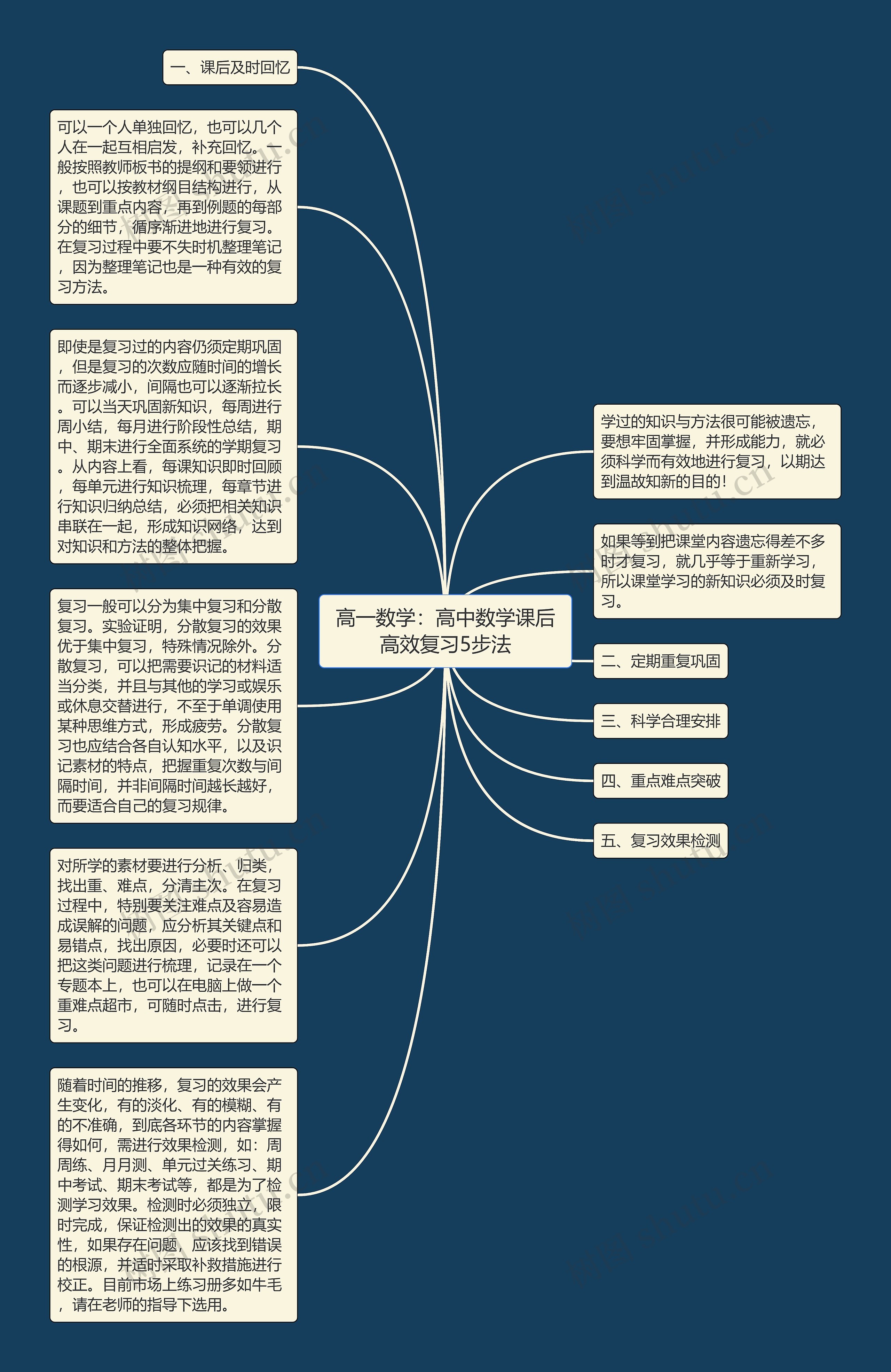 高一数学：高中数学课后高效复习5步法思维导图