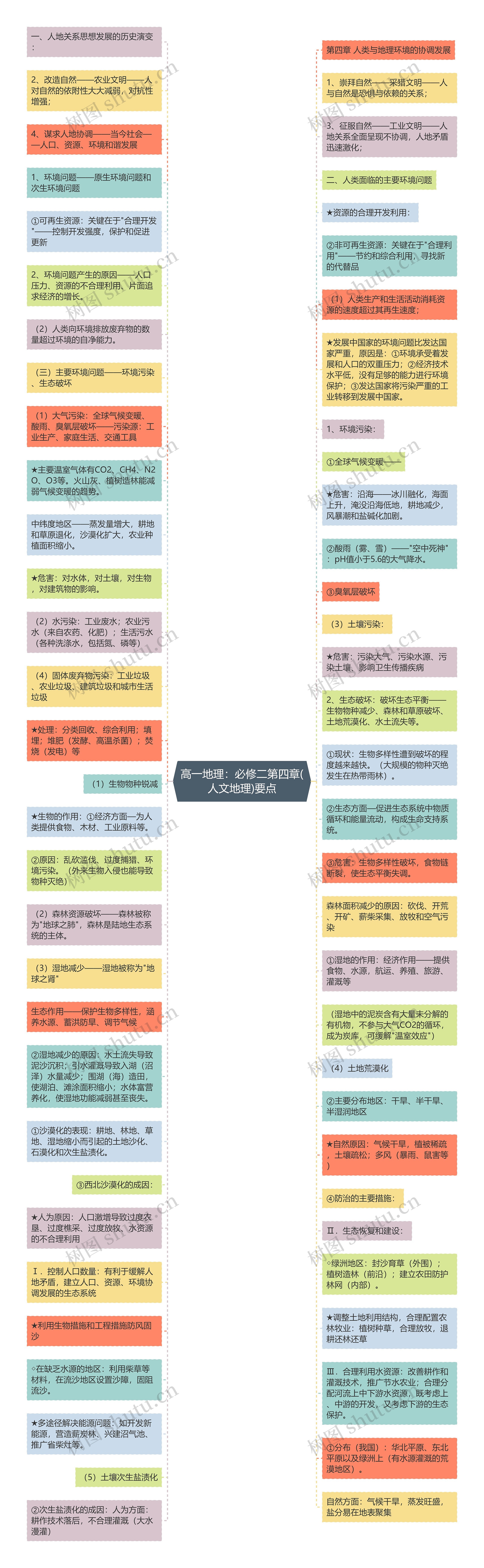 高一地理：必修二第四章(人文地理)要点思维导图