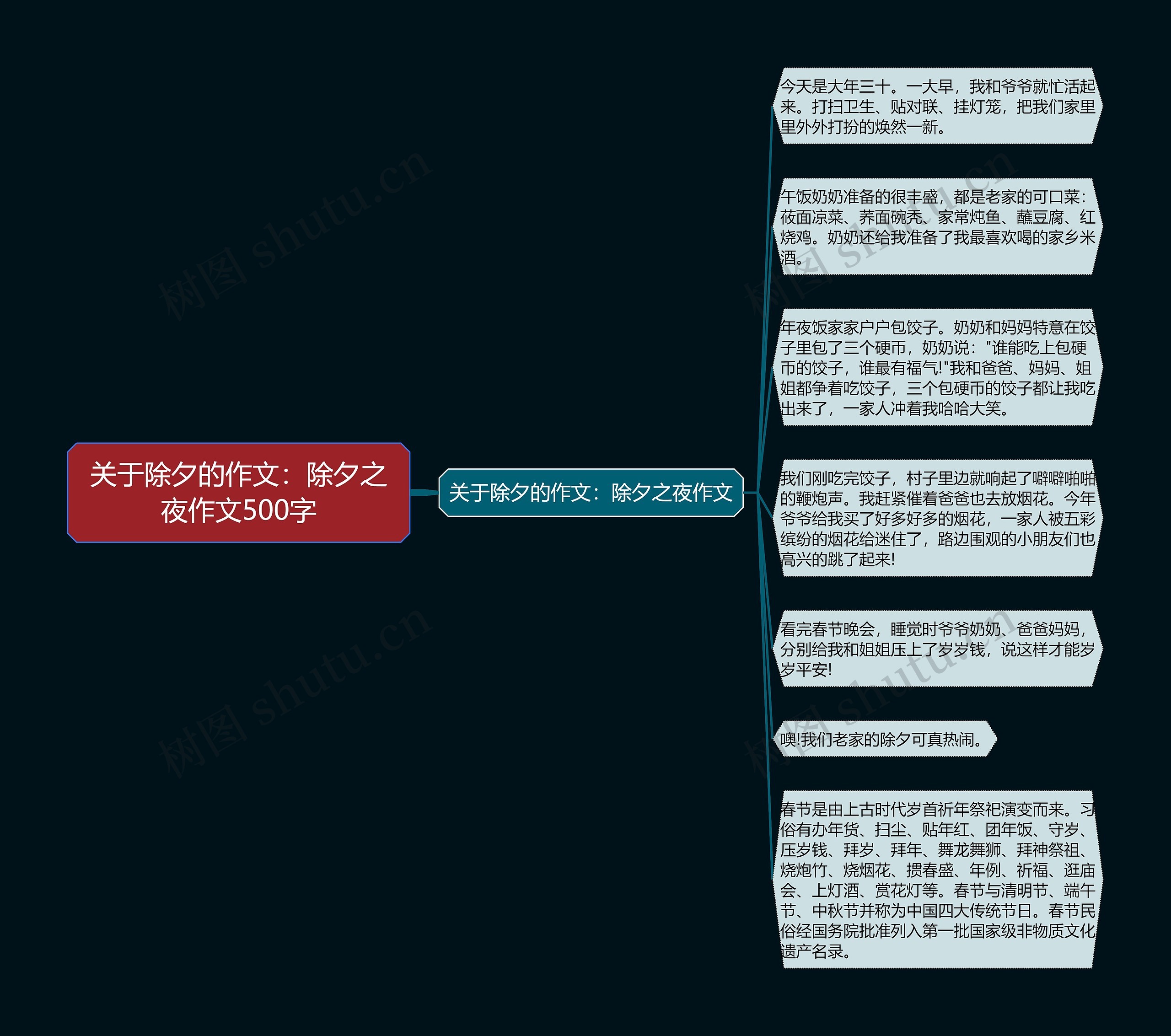 关于除夕的作文：除夕之夜作文500字思维导图