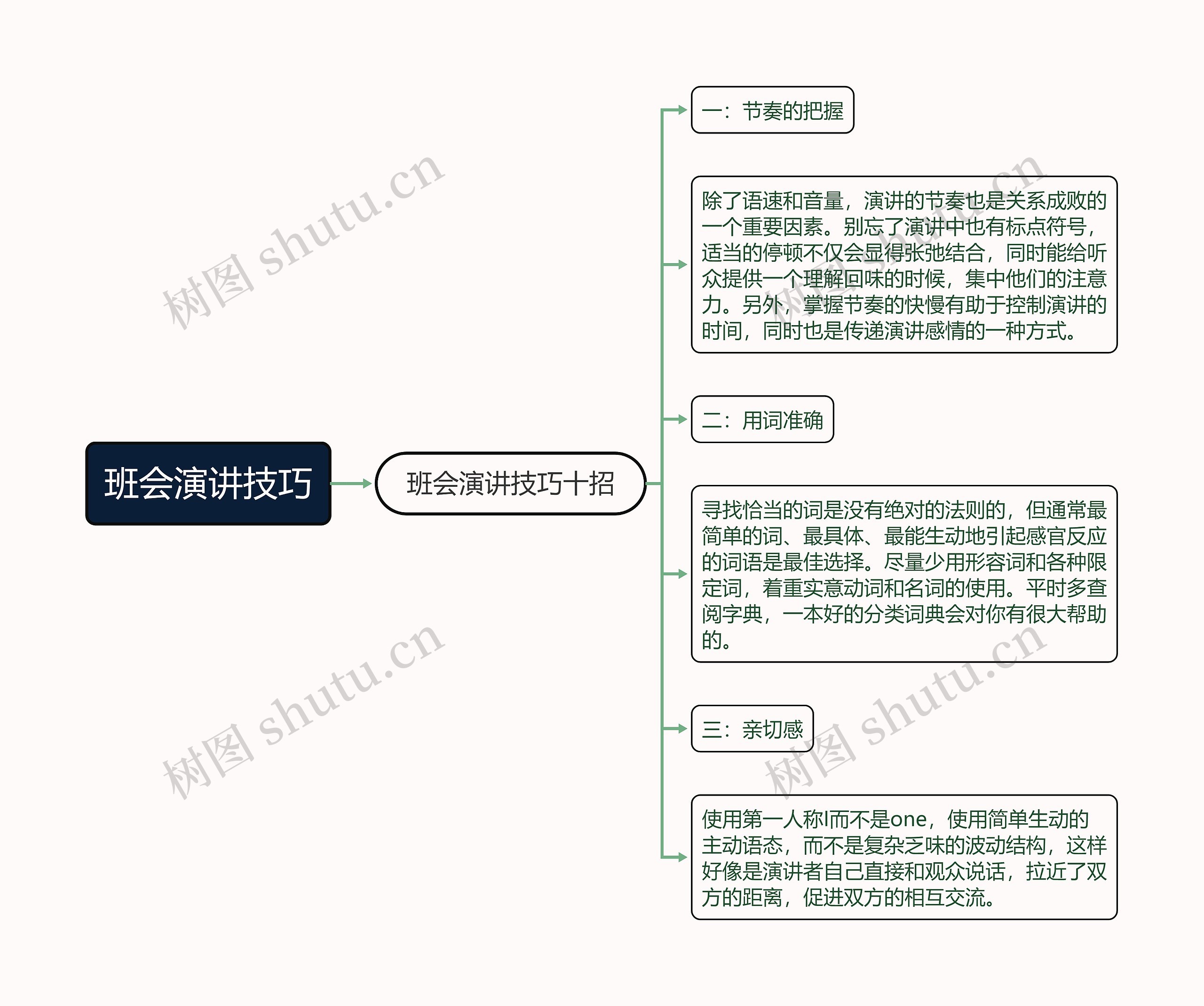 班会演讲技巧思维导图